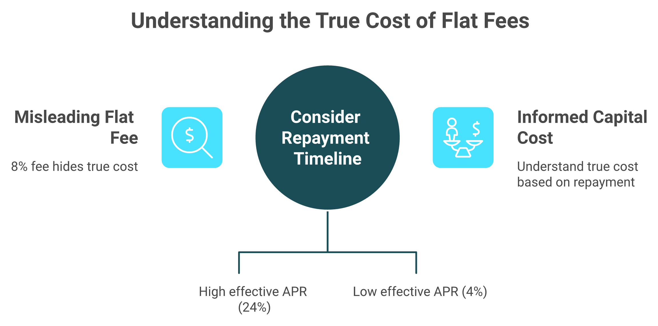 8fig effective APR comparison showing 8% flat fee equals 24% or 4% annualized based on repayment speed
