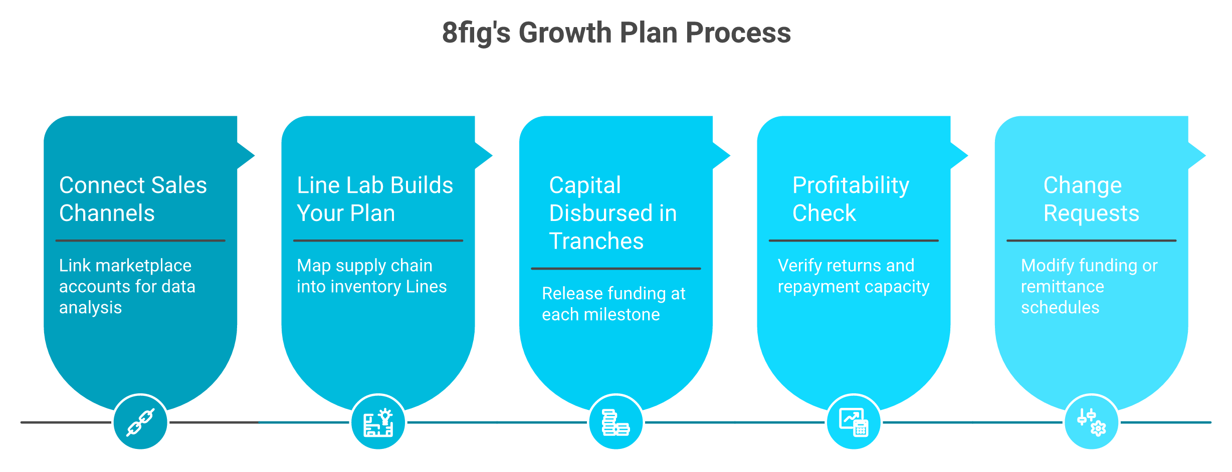 8fig Growth Plan 5-step funding process from sales channel connection to tranche disbursement