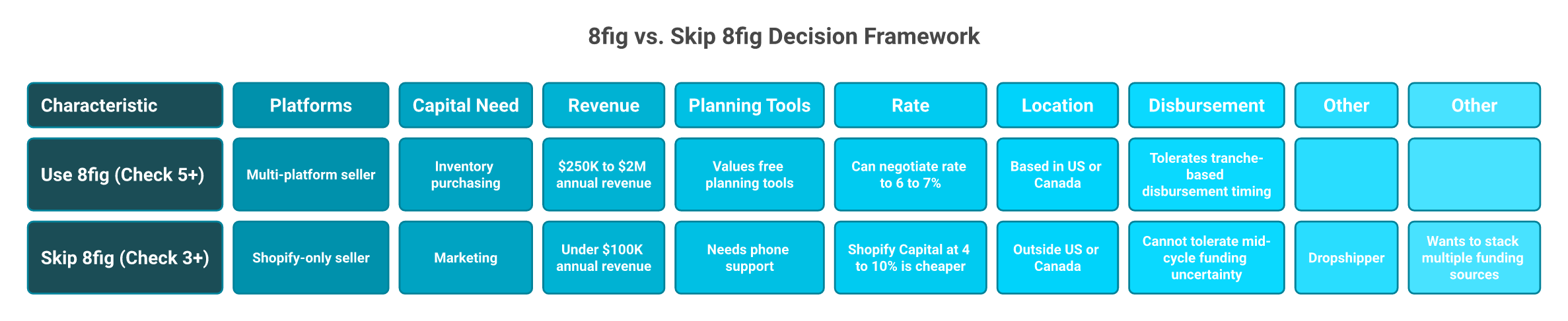 8fig use versus skip decision checklist with 7 fit criteria and 8 skip criteria for ecommerce sellers