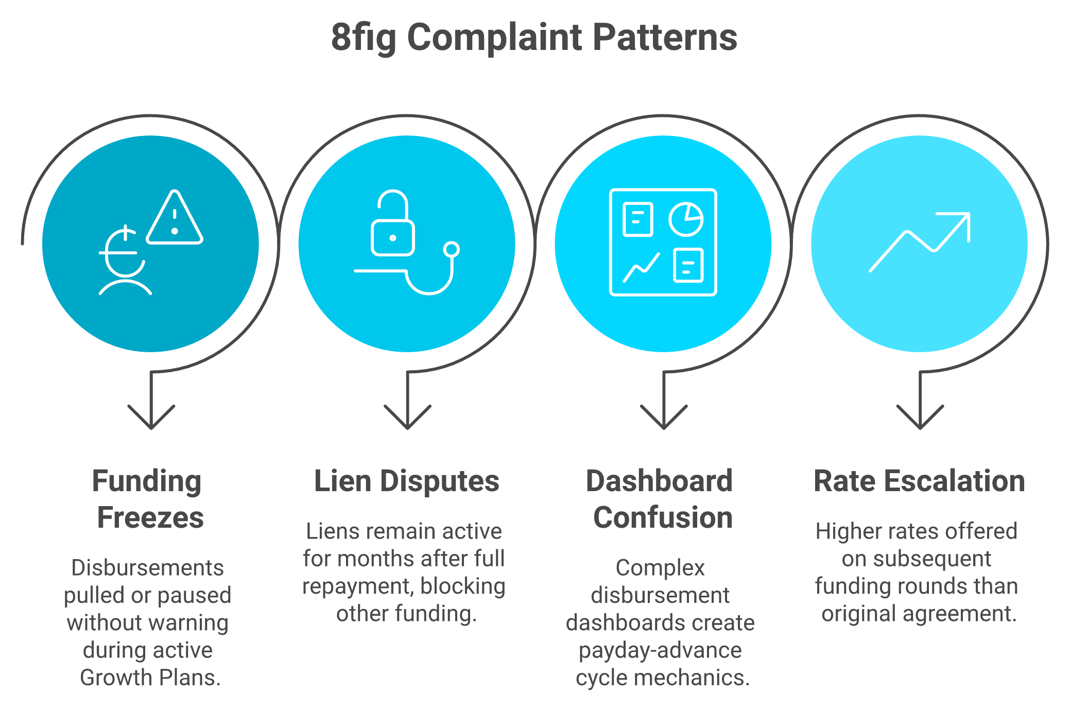8fig complaint pattern breakdown showing 70% funding freezes, 40% UCC lien disputes, 30% dashboard issues, 25% rate hikes
