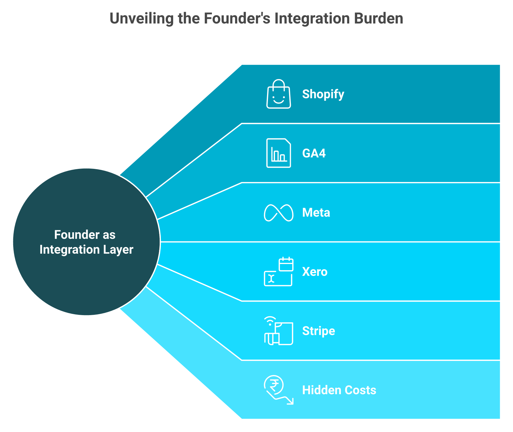 Five disconnected ecommerce tools converging on a founder acting as the manual integration layer.