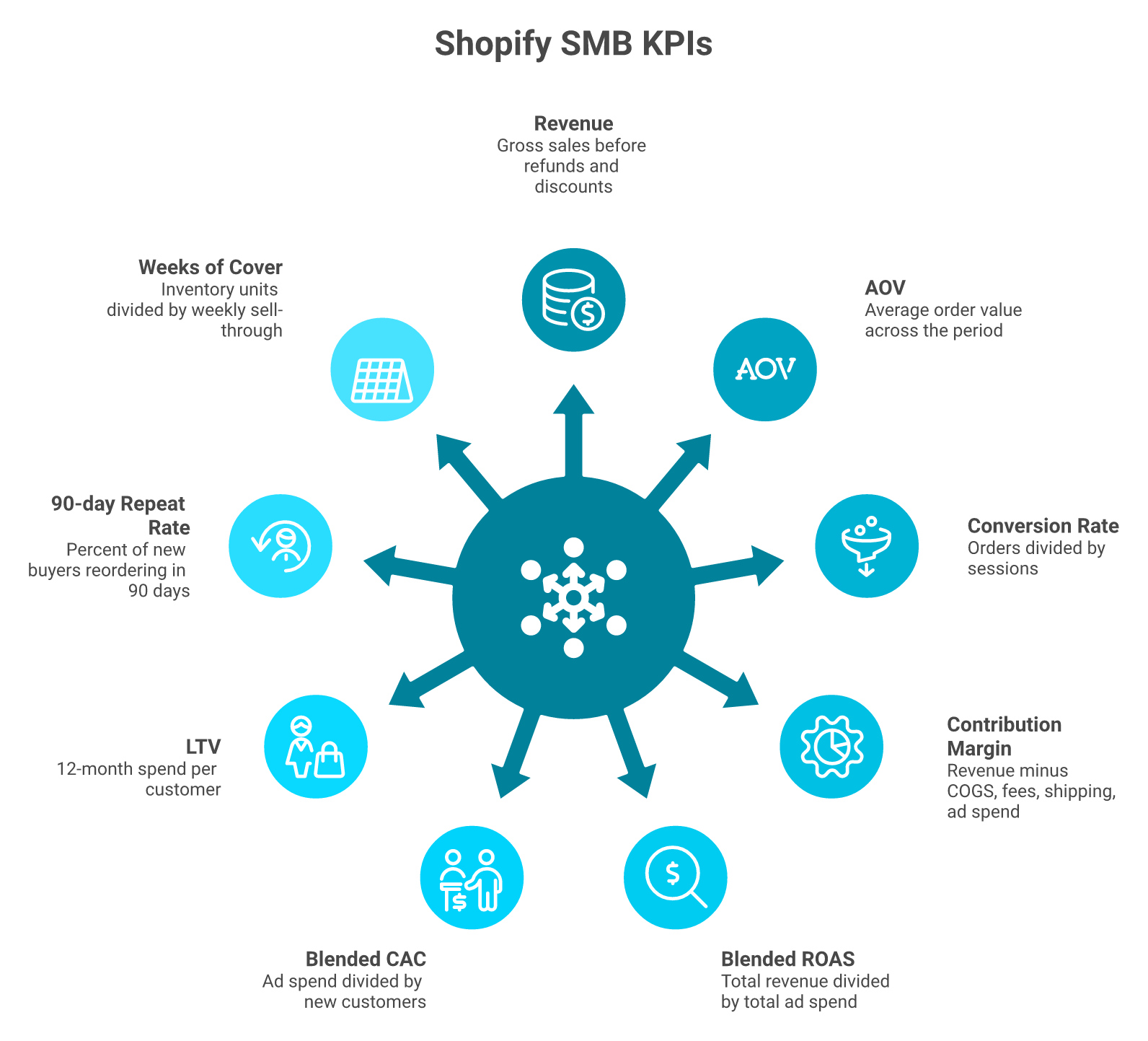 Radial diagram of the 9 KPIs every Shopify SMB tracks weekly grouped by function.