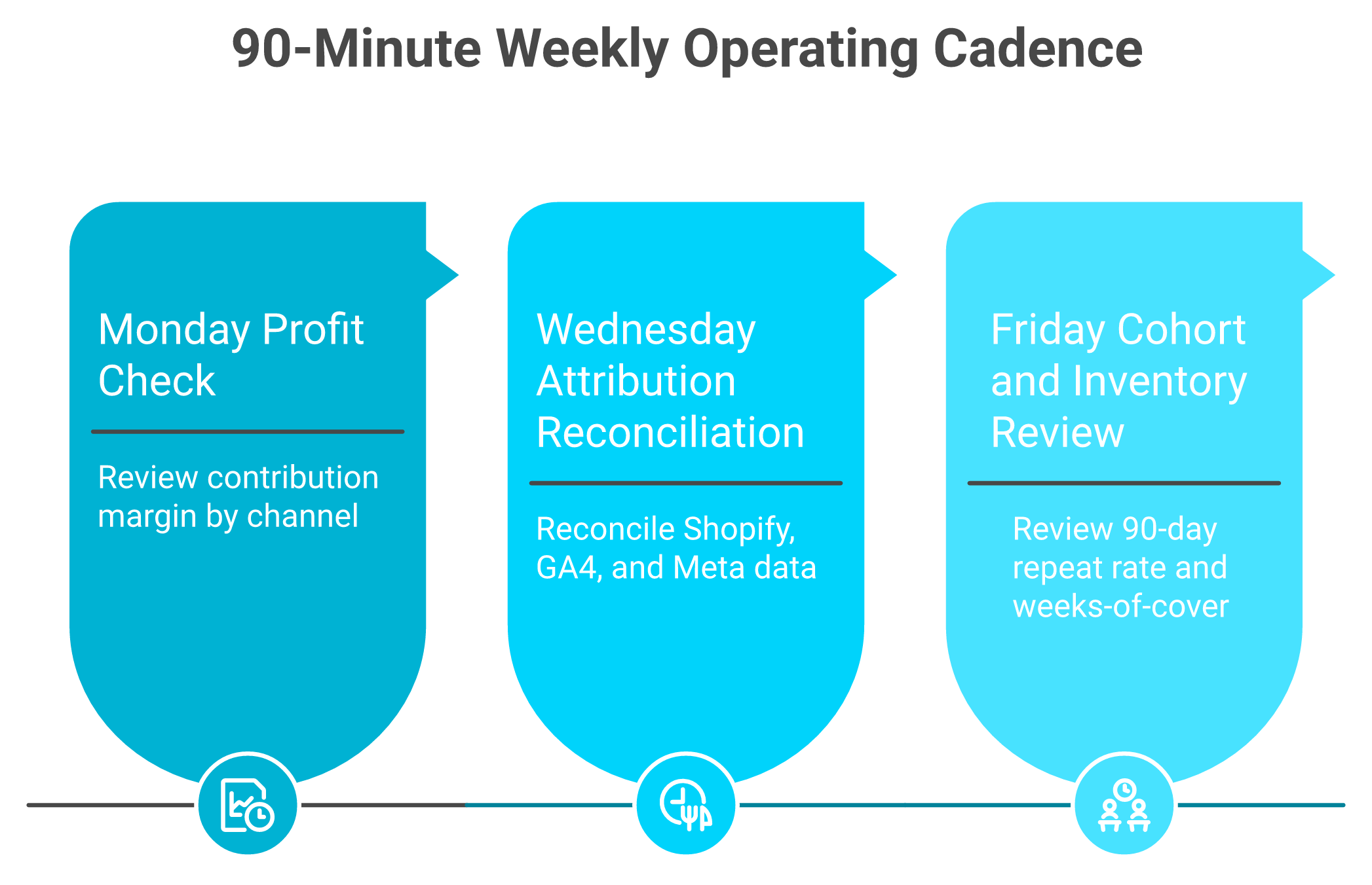 Horizontal weekly cadence flow showing Monday profit check, Wednesday reconciliation, and Friday cohort review.