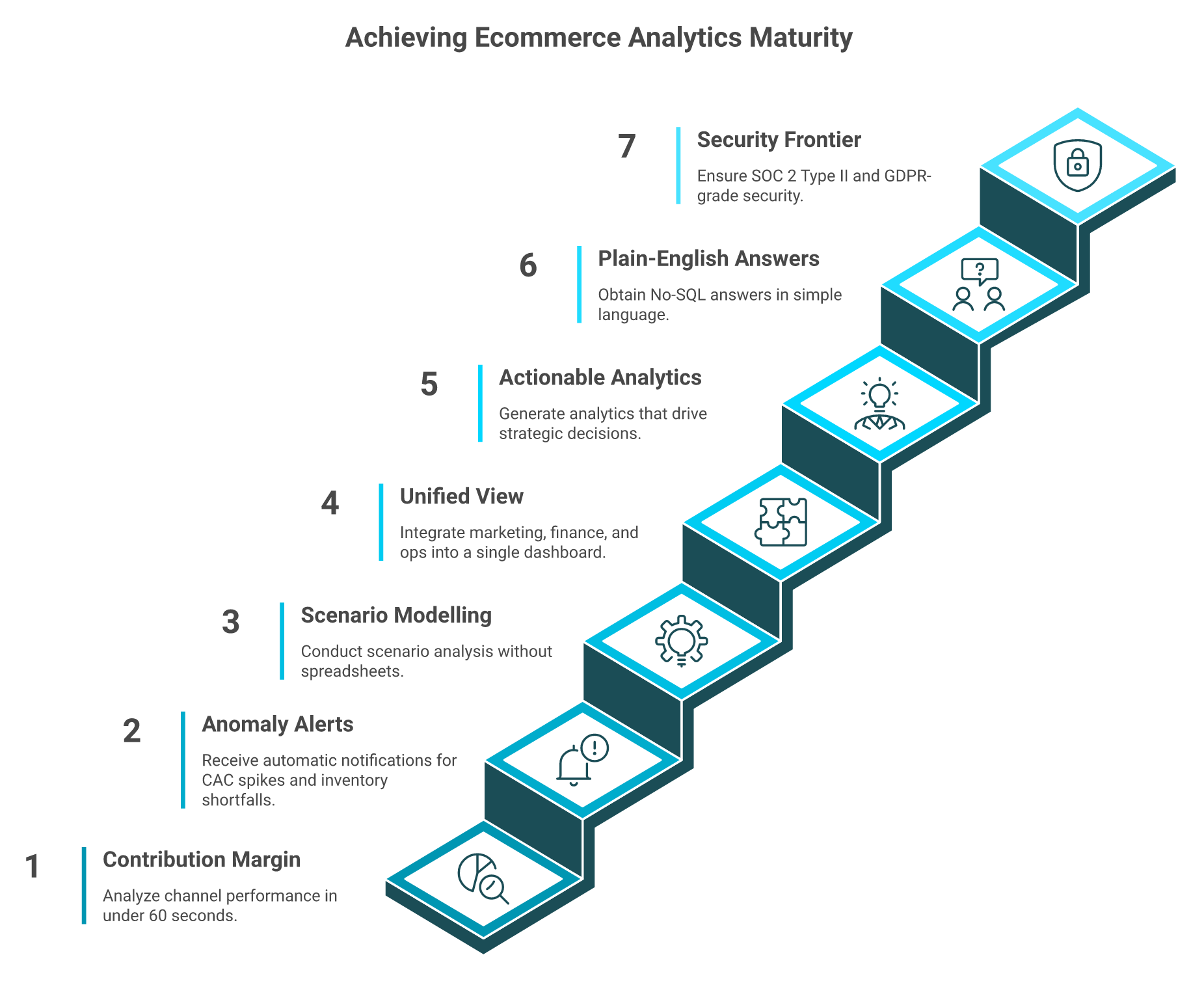Seven-step staircase showing the ecommerce data analytics self-audit from contribution margin to security.