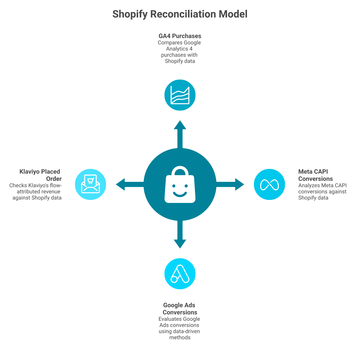 Radial diagram with Shopify orders at the center reconciling against GA4, Meta CAPI, Google Ads, and Klaviyo.