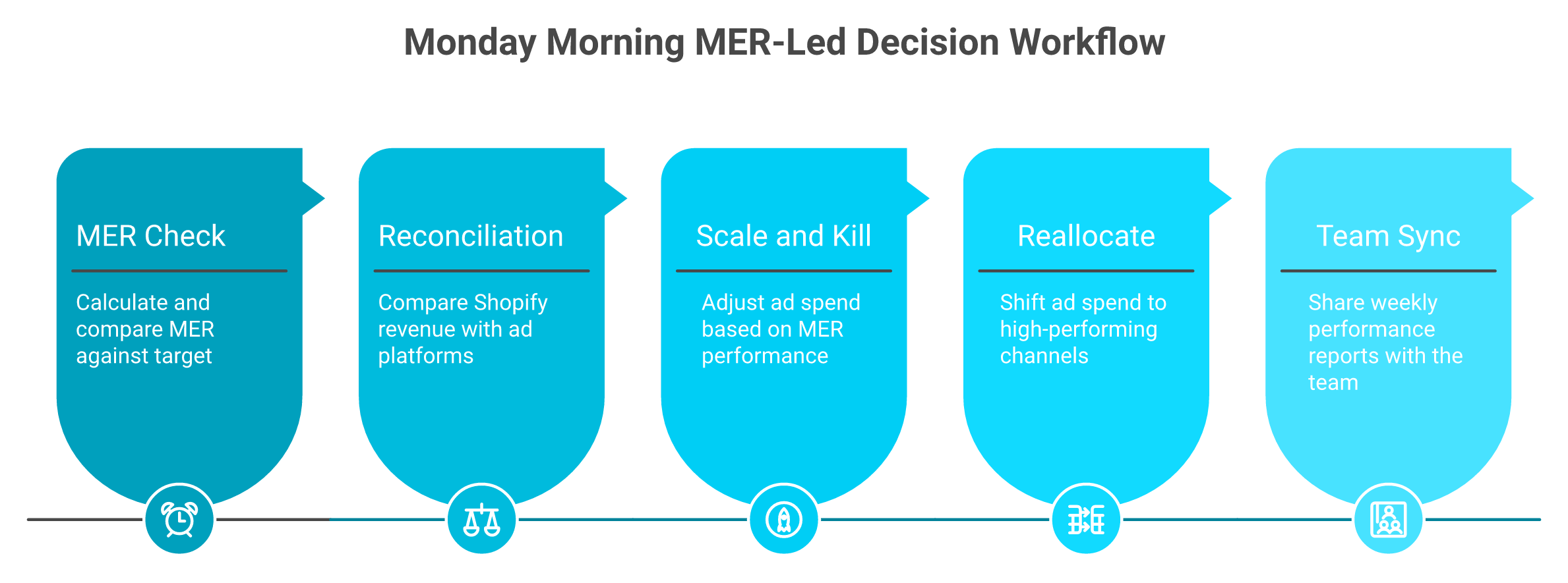 Horizontal five-step Monday morning MER-led ad spend decision workflow from MER check to team sync.