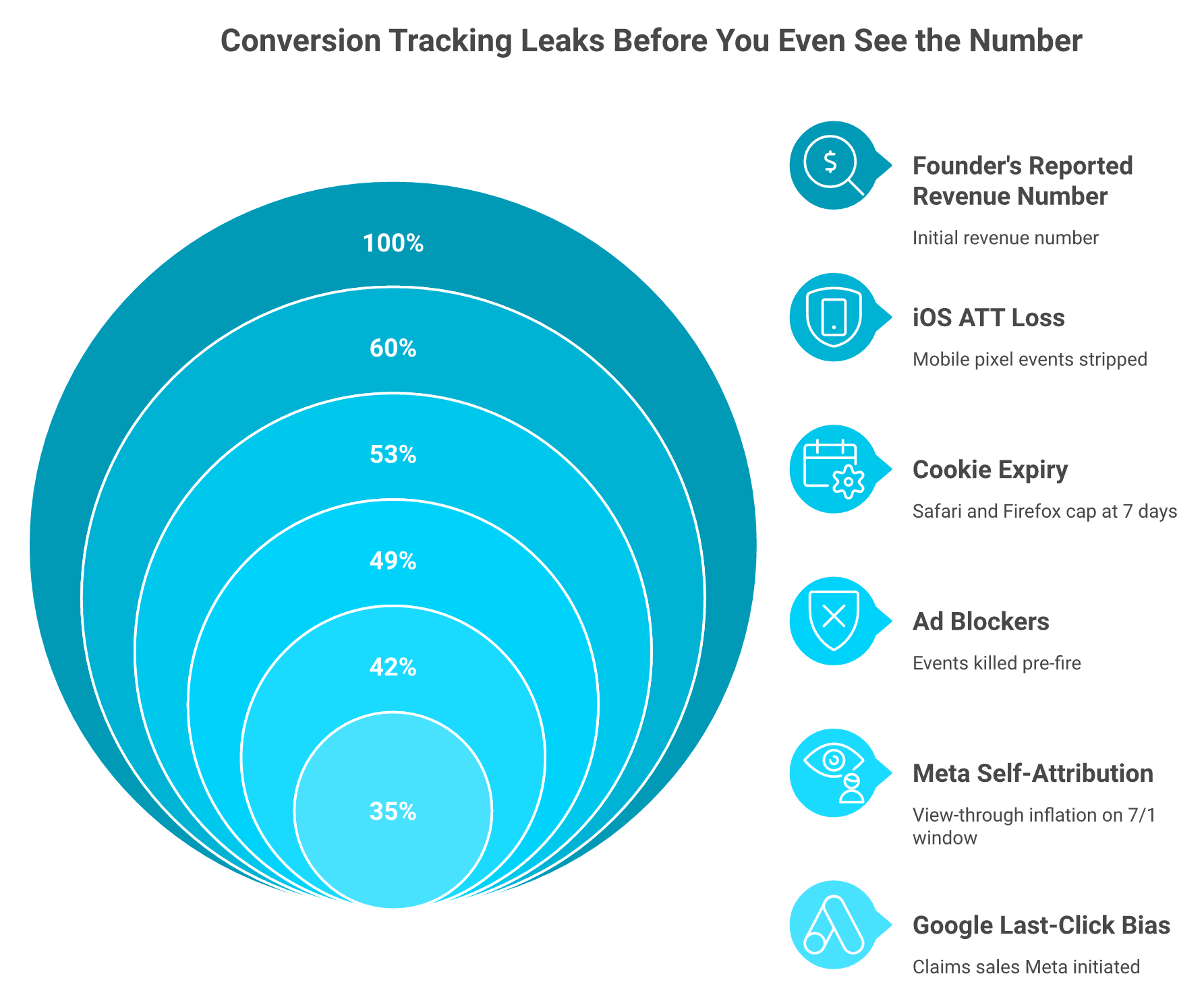 Diagram showing five distortion sources converging on a founder's reported ecommerce revenue number.