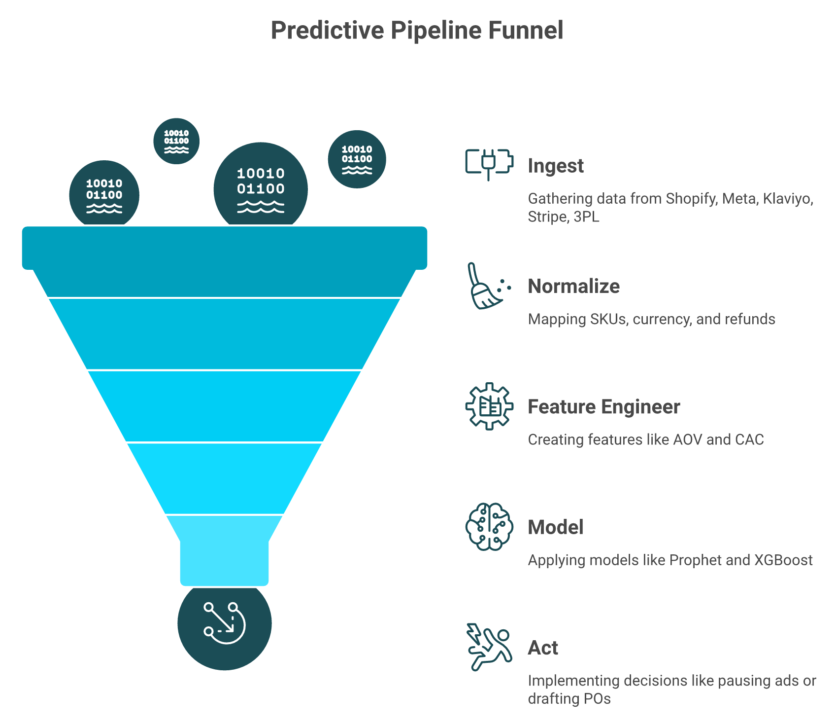 Five-stage predictive analytics pipeline for ecommerce: ingest, normalize, feature engineer, model, act