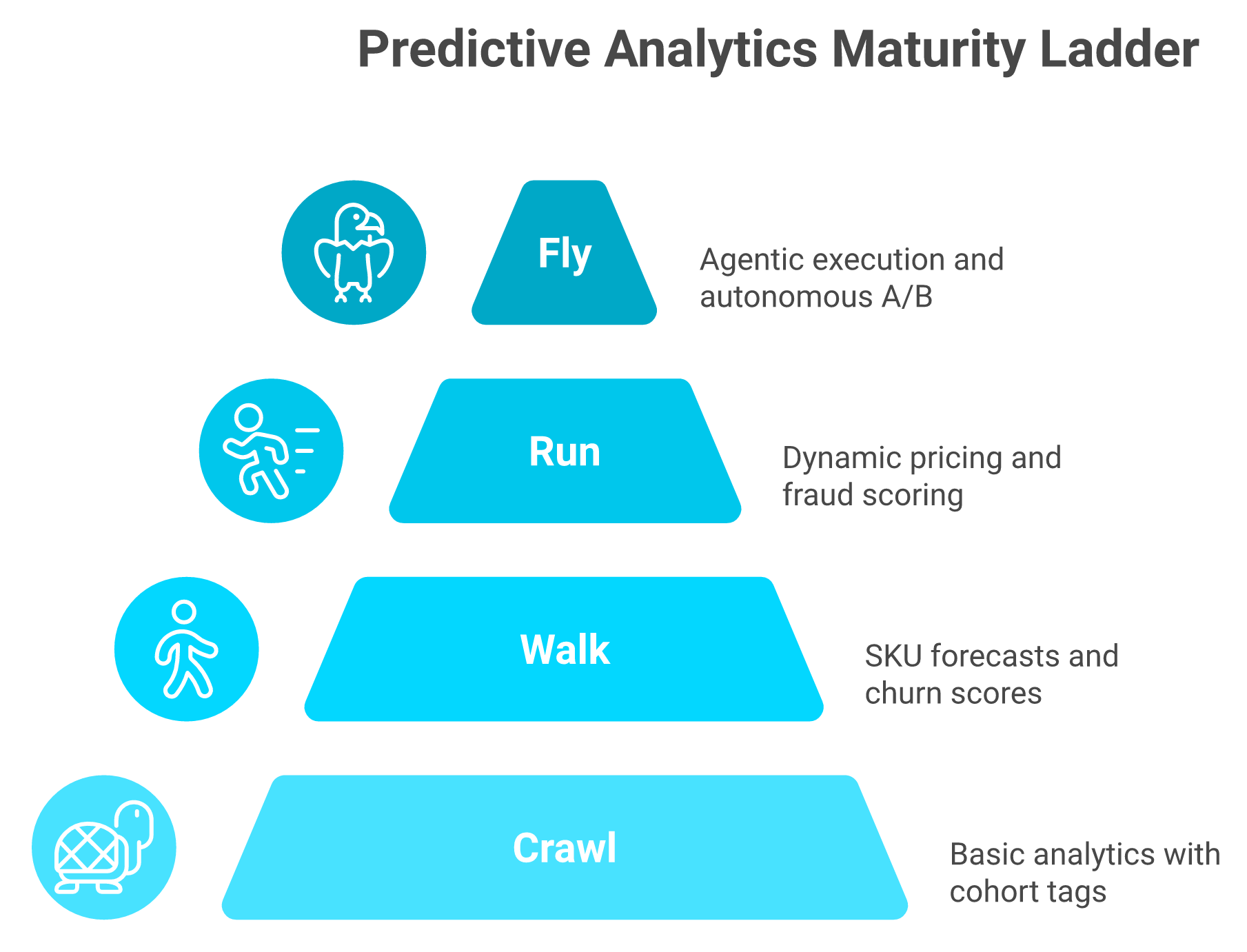 Four-tier predictive analytics maturity model for ecommerce from Crawl to Fly mapped to revenue stages