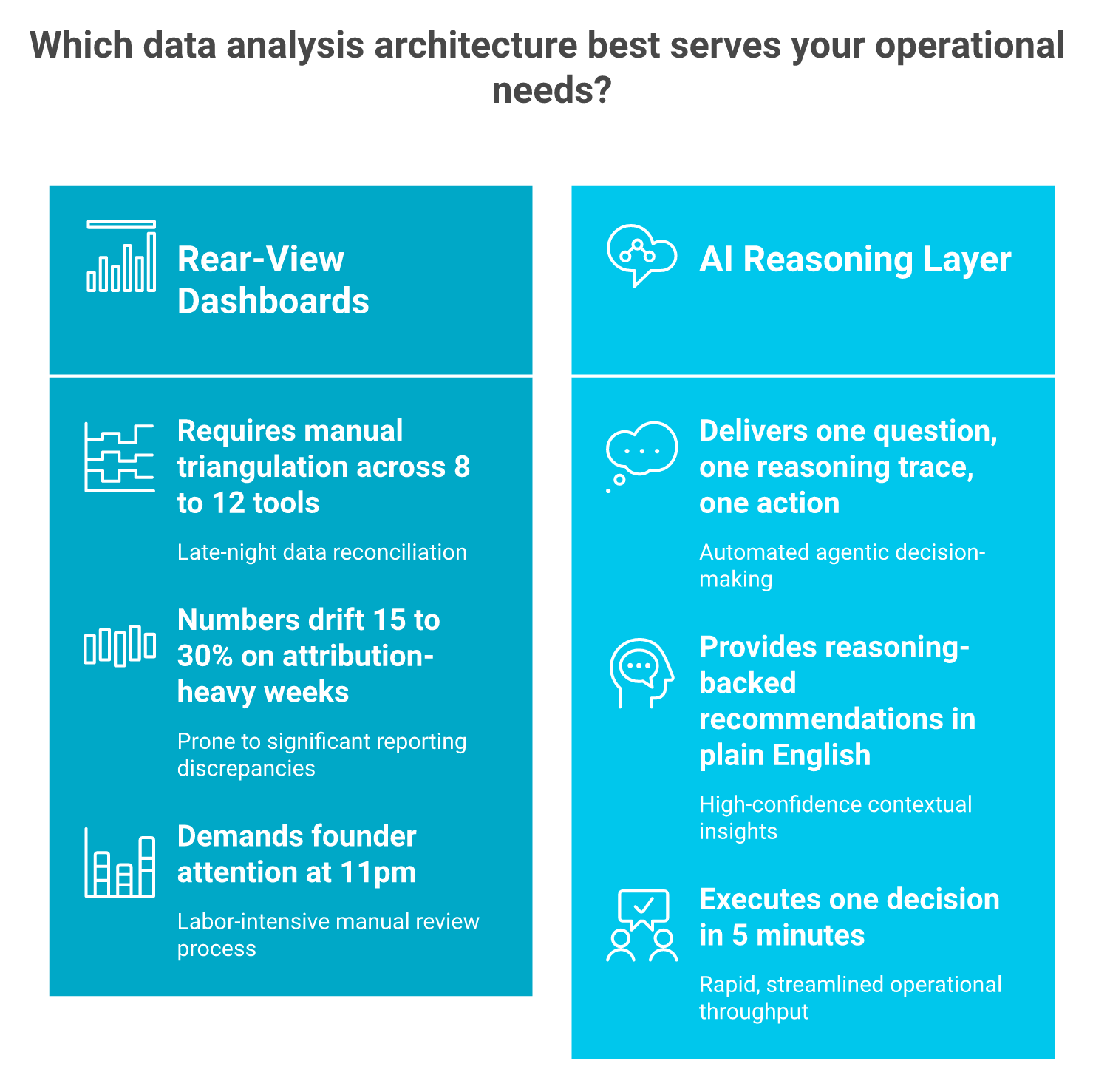 Comparison of legacy dashboard analytics versus AI reasoning layer over unified data warehouse for ecommerce