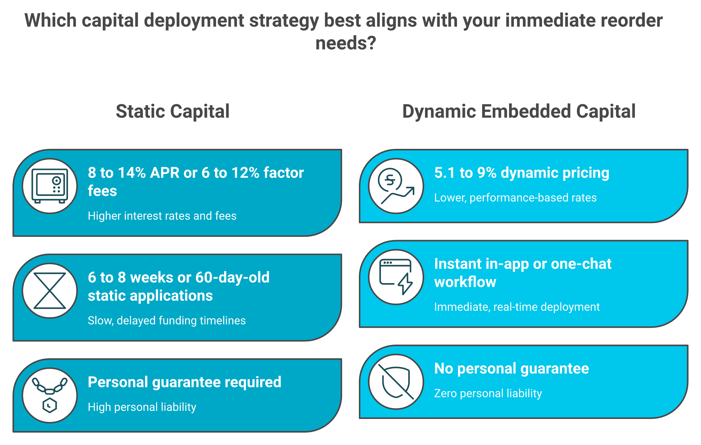 Comparison of bank loans, RBF providers like Wayflyer and Clearco, and embedded capital on rate, speed, and friction