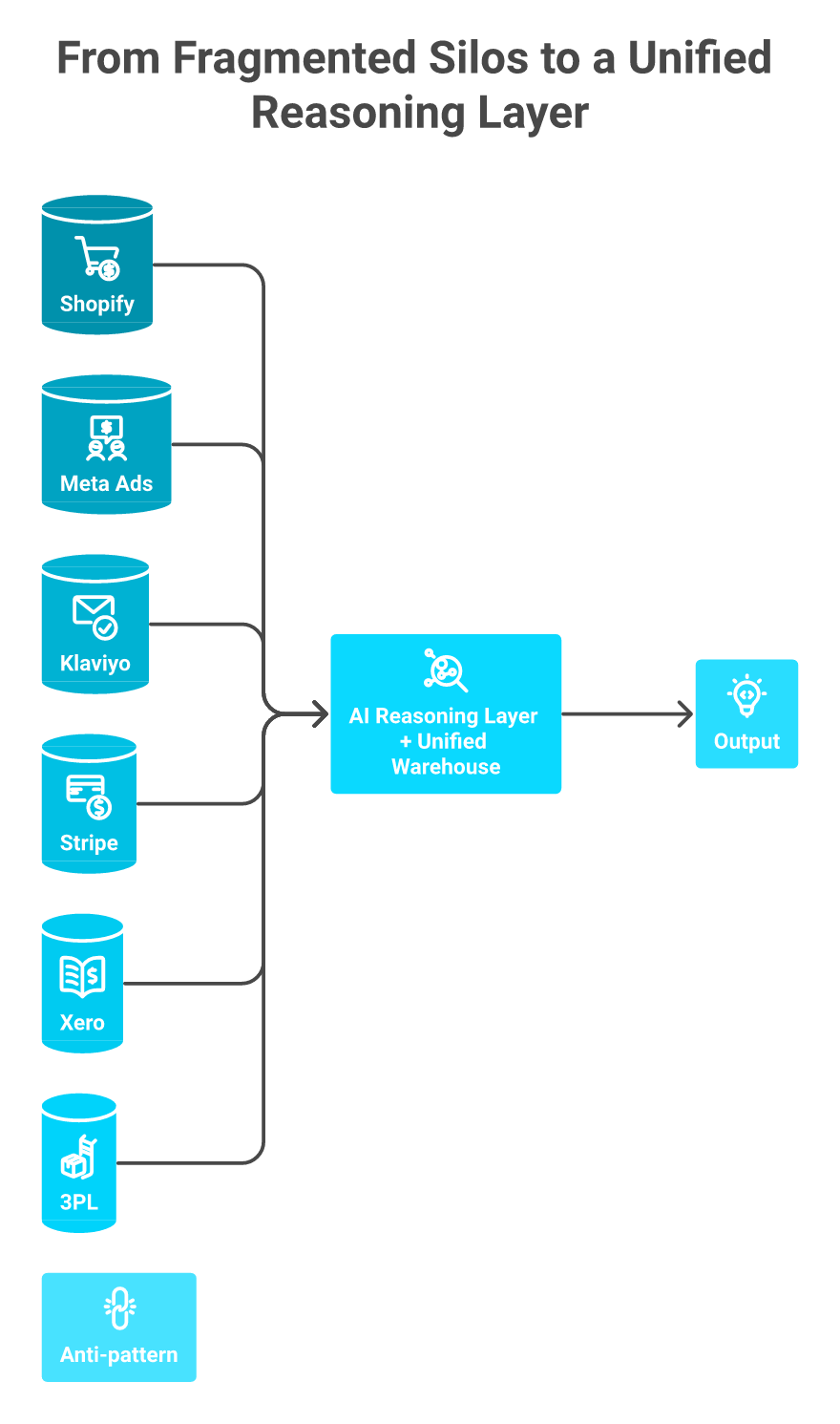 Diagram of six ecommerce data sources converging into a unified AI reasoning layer over a warehouse.