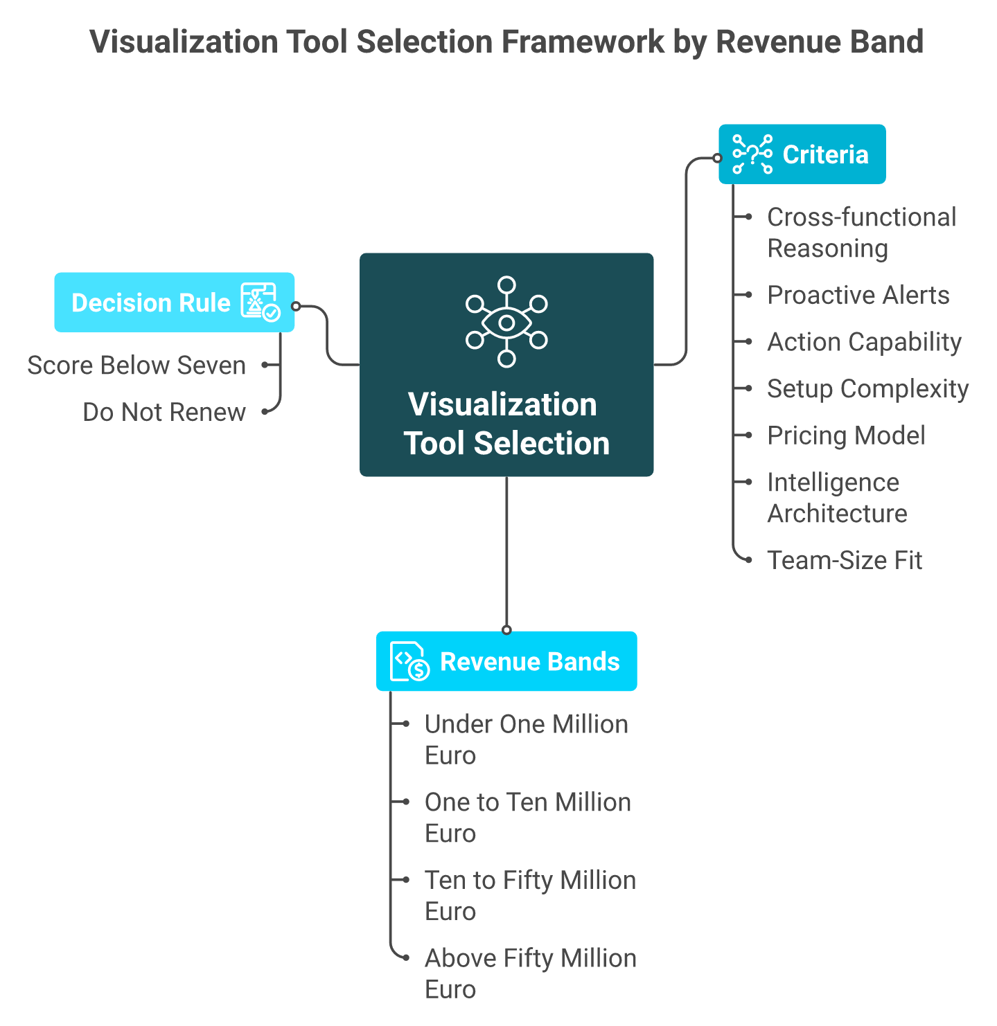 Hub-and-spoke diagram of a 7-criteria visualization tool scoring framework with revenue band defaults.