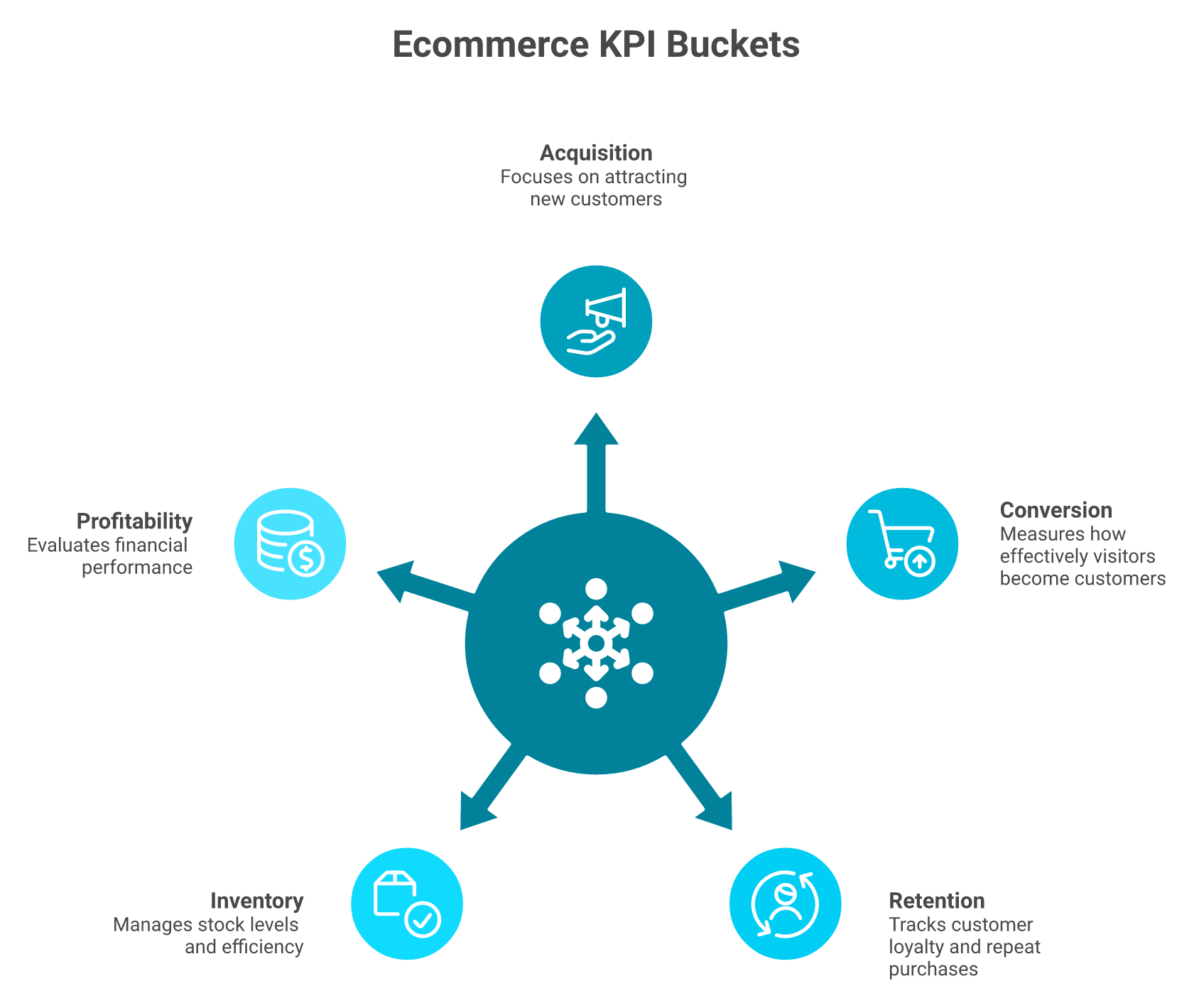 Radial diagram of five ecommerce KPI buckets with CM2 highlighted as the profitability truth metric.