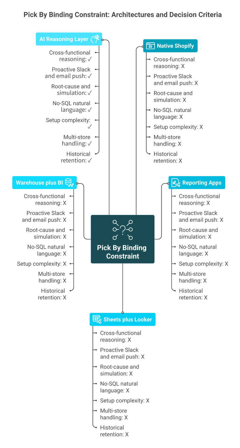 Five Shopify reporting architectures scored across seven decision criteria around a central hub.