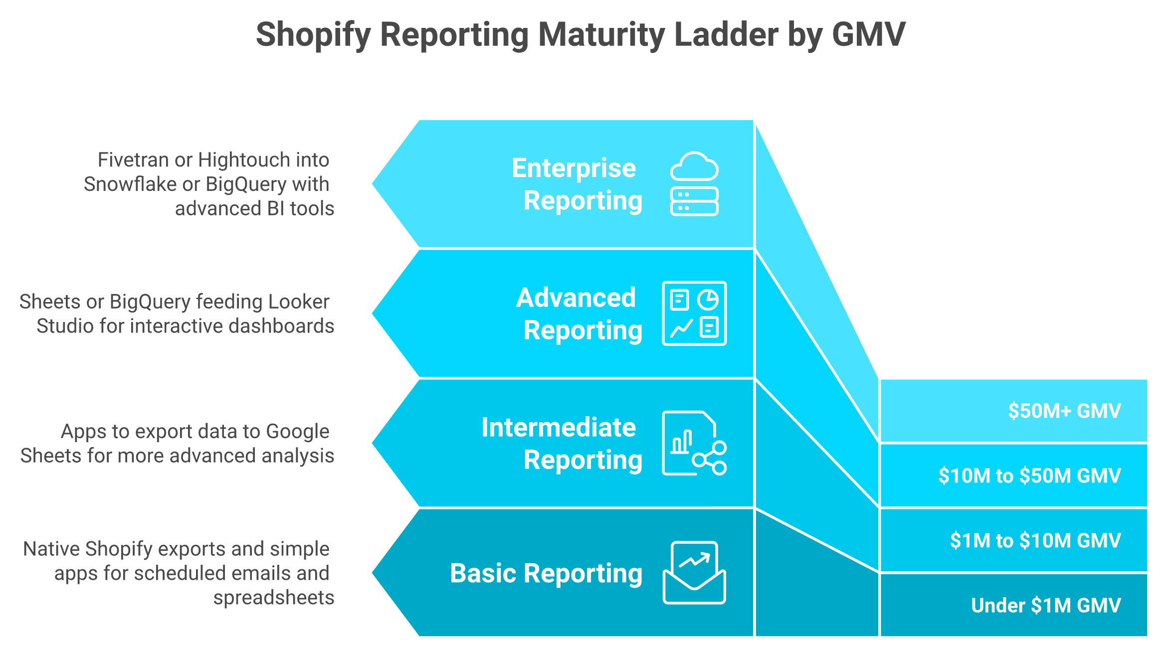 Four-rung Shopify reporting maturity ladder mapped to GMV bands from native exports to warehouse pipelines.