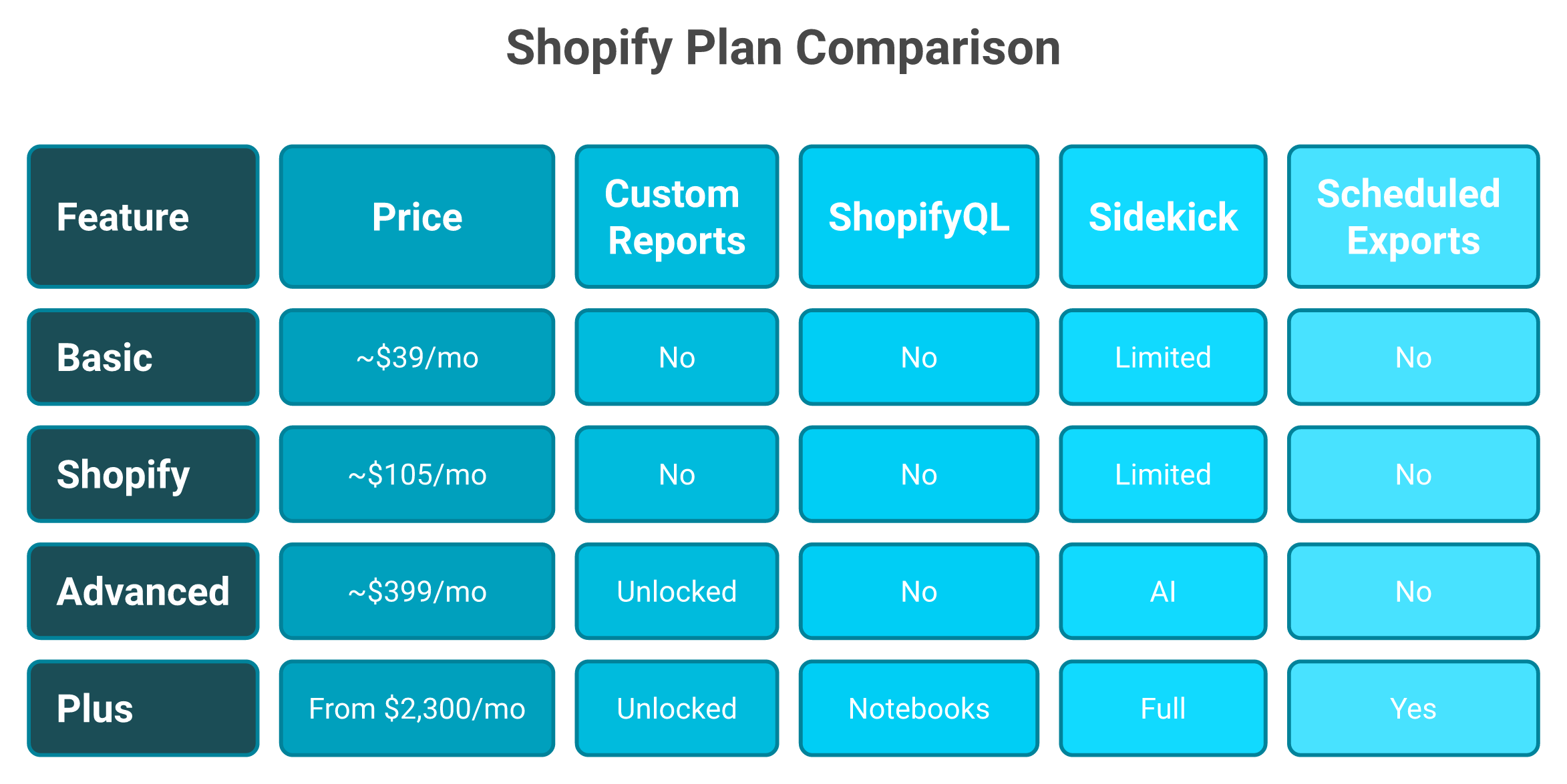 Shopify plan tiers compared on custom reports, ShopifyQL Notebooks, and Sidekick AI access.