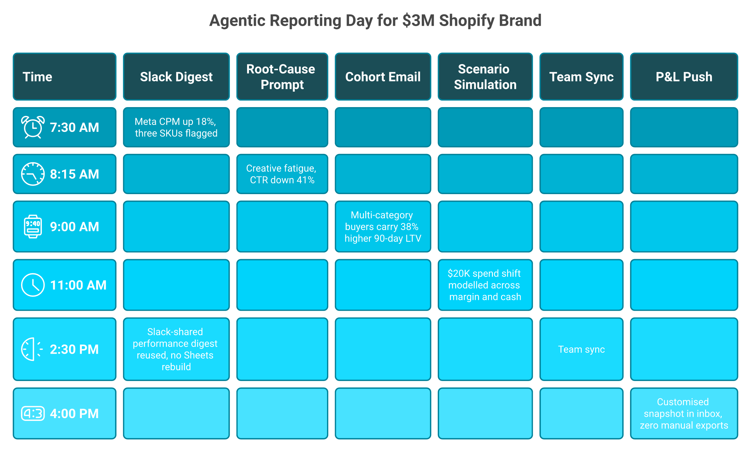 Six-step zigzag timeline of an agentic AI reporting day for a $3M Shopify brand.