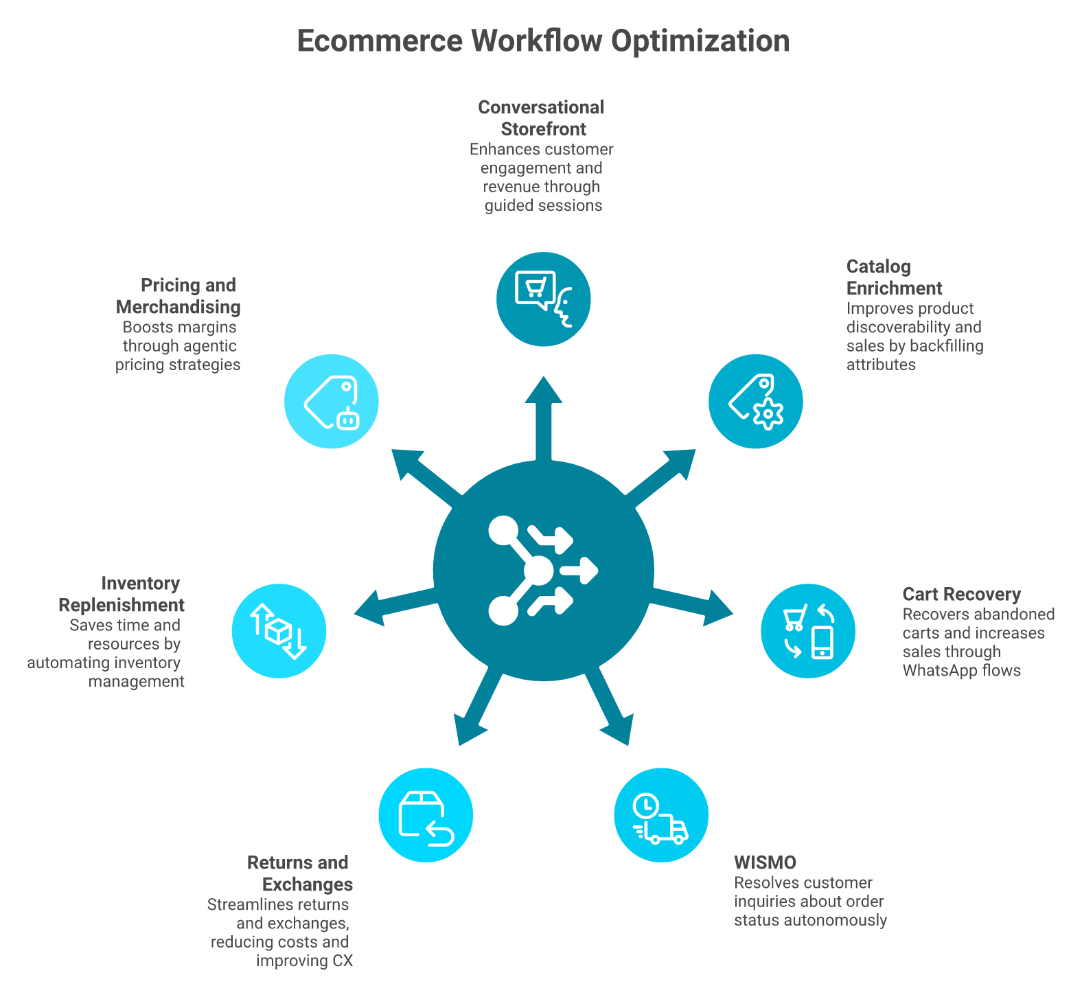 Radial diagram of seven agent-ready ecommerce workflows including cart recovery, WISMO, returns, and pricing.