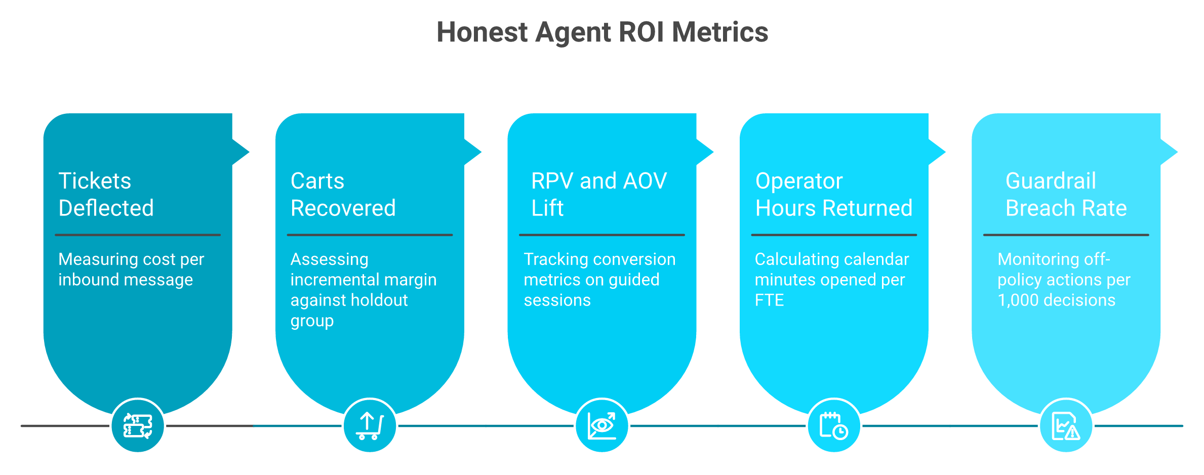 Five horizontal cards showing the P&L-linked lines for measuring honest agent ROI in ecommerce.