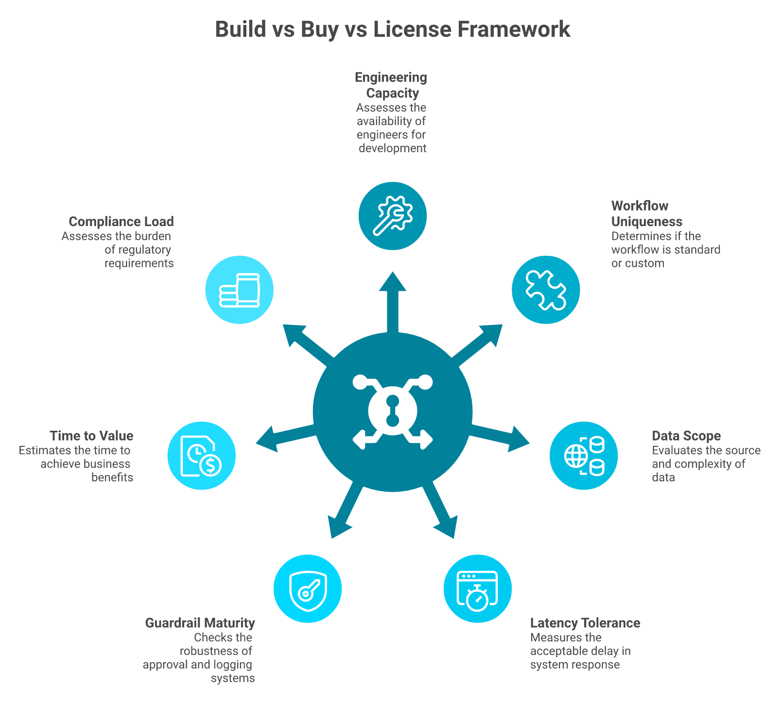 Seven-criterion radial framework for deciding whether to build, buy, or license ecommerce agents.