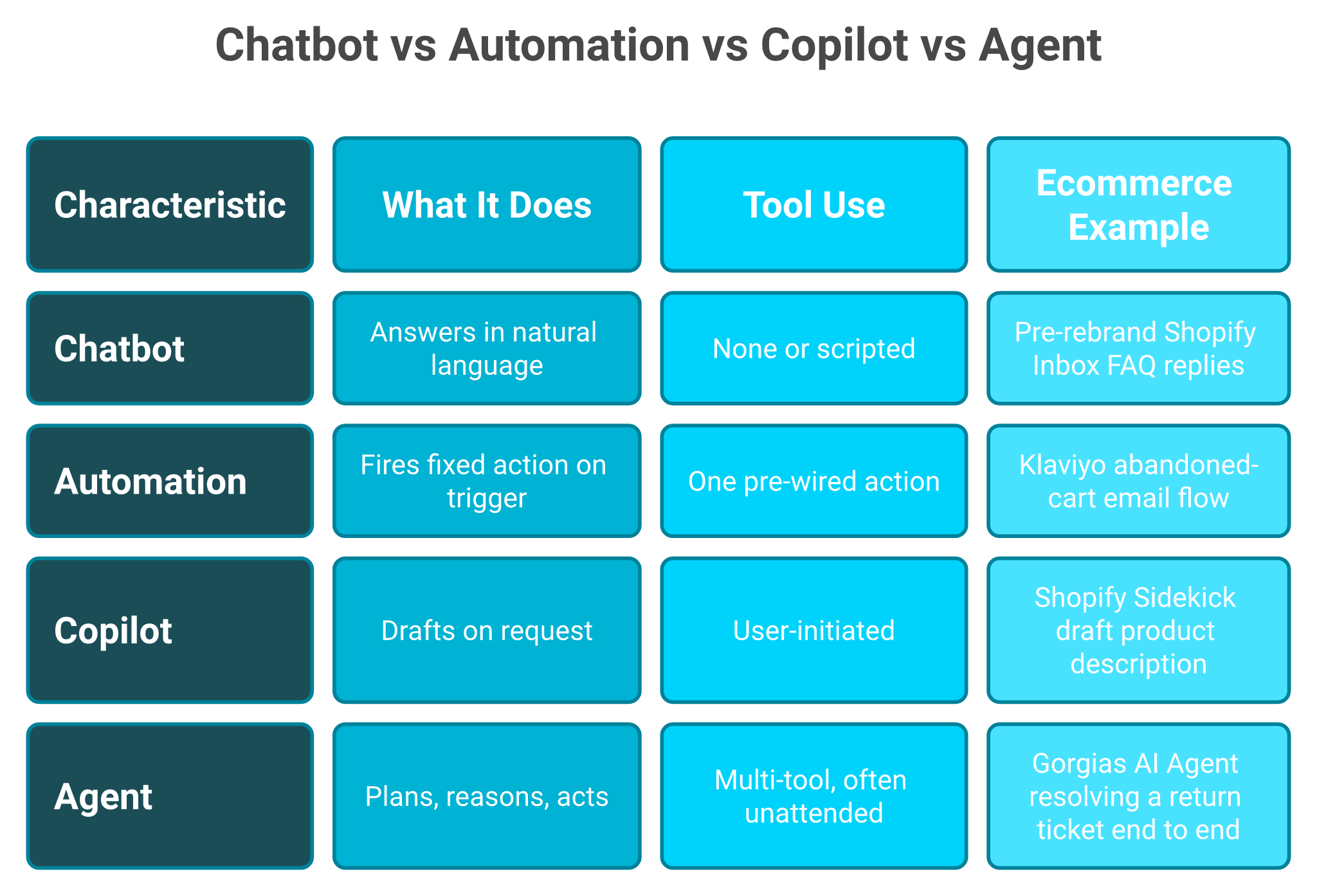 Side-by-side comparison of chatbot, automation, copilot, and agent across tool use and ecommerce examples.