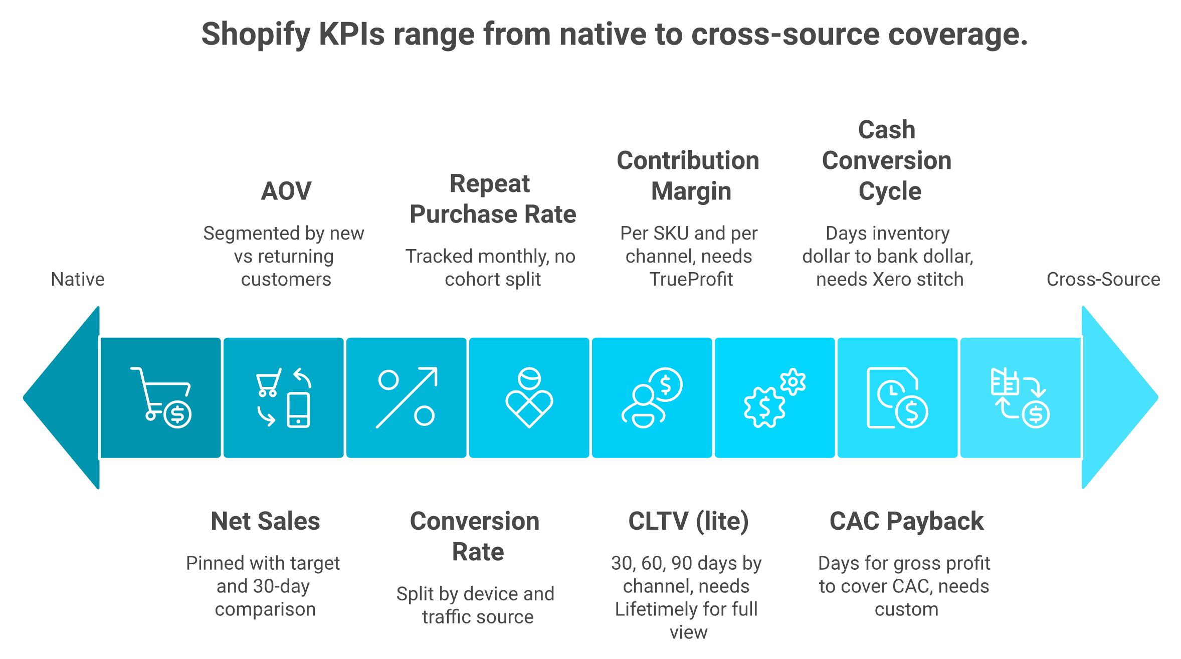Eight KPIs every Shopify reporting dashboard must track, split by native coverage and cross-source gaps.