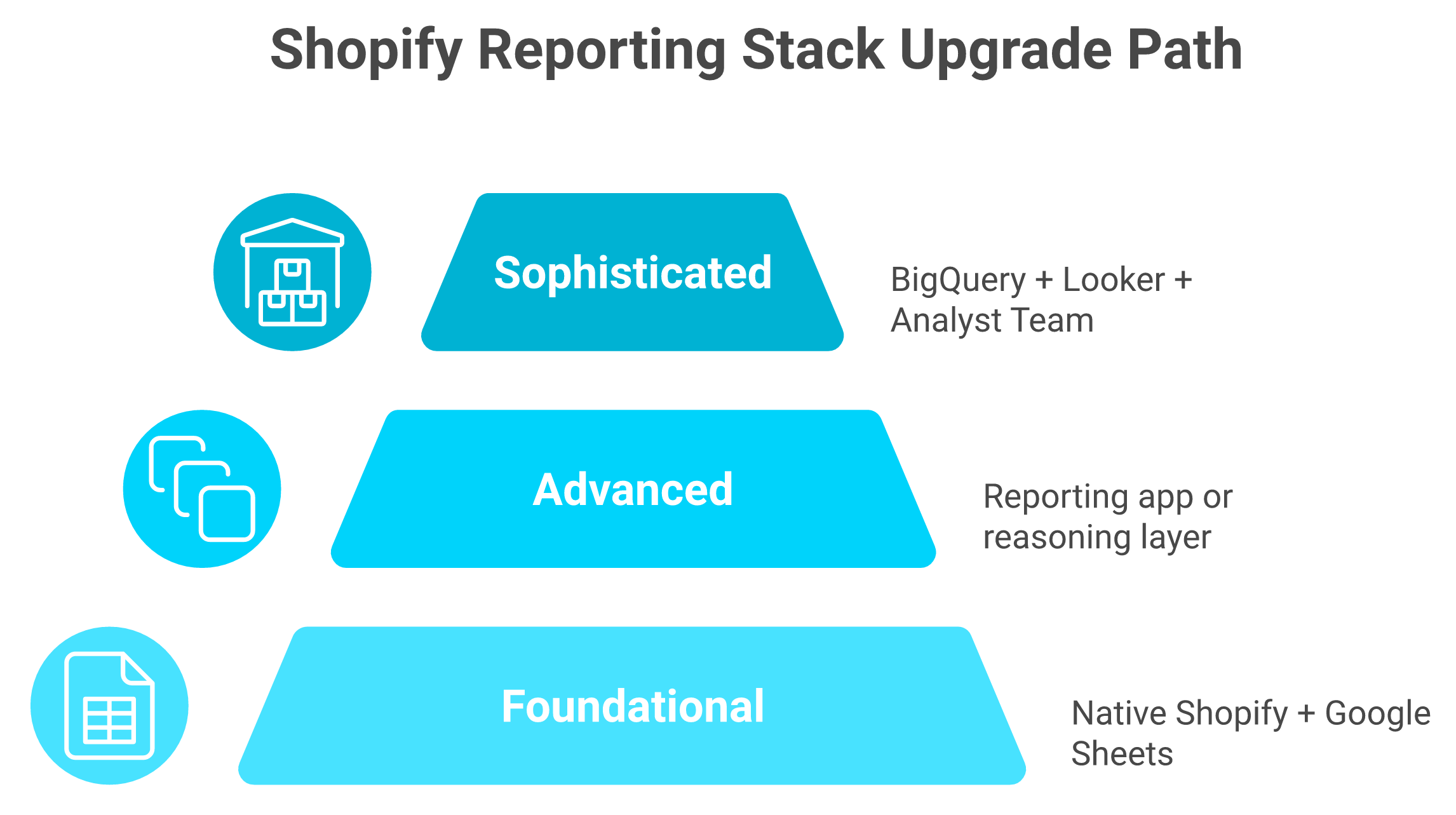 Three-tier pyramid showing Shopify reporting upgrade path from native to reporting apps to full BI warehouse stack.