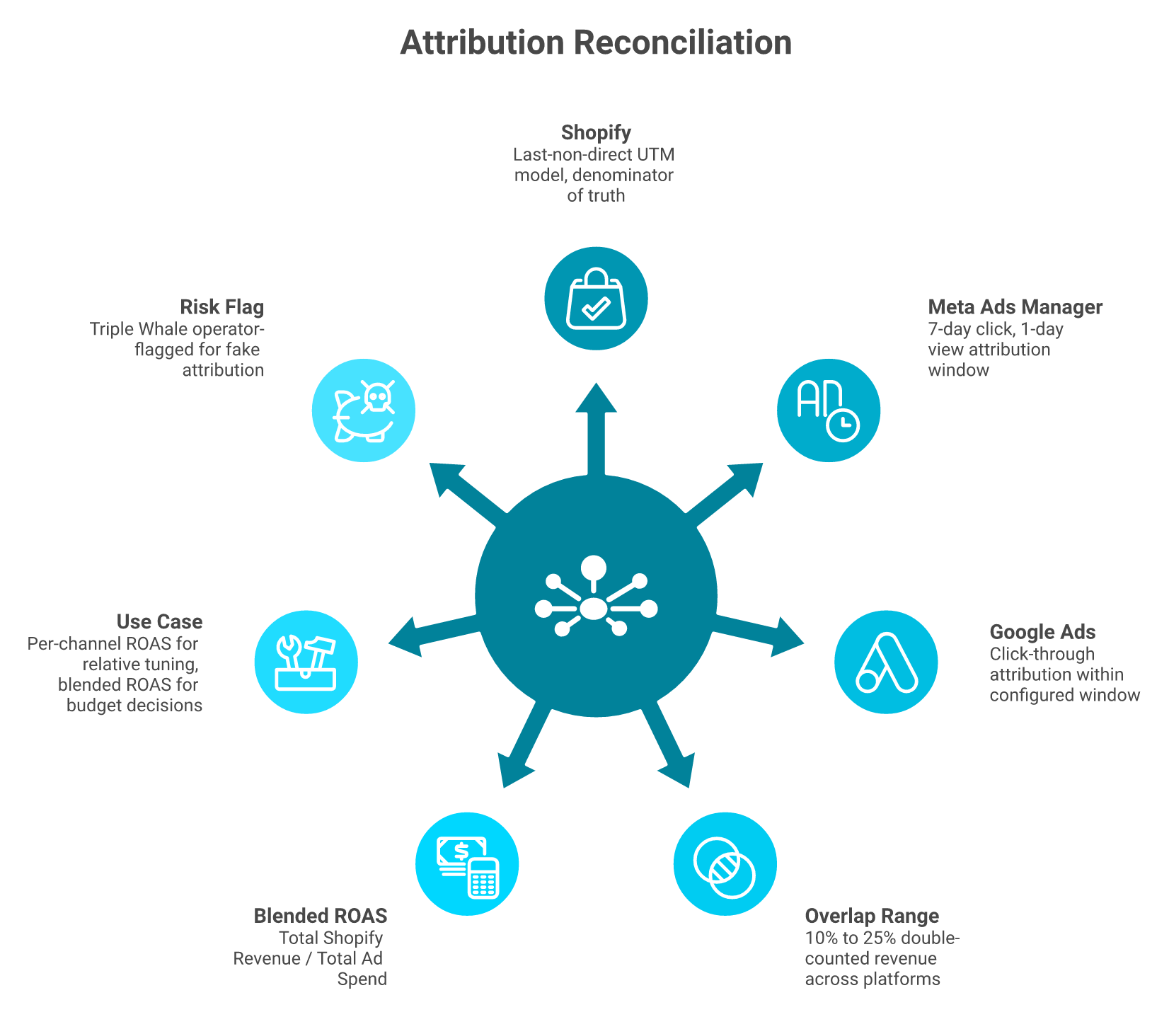 Radial diagram showing Shopify, Meta, and Google attribution overlap with blended ROAS reconciliation formula.