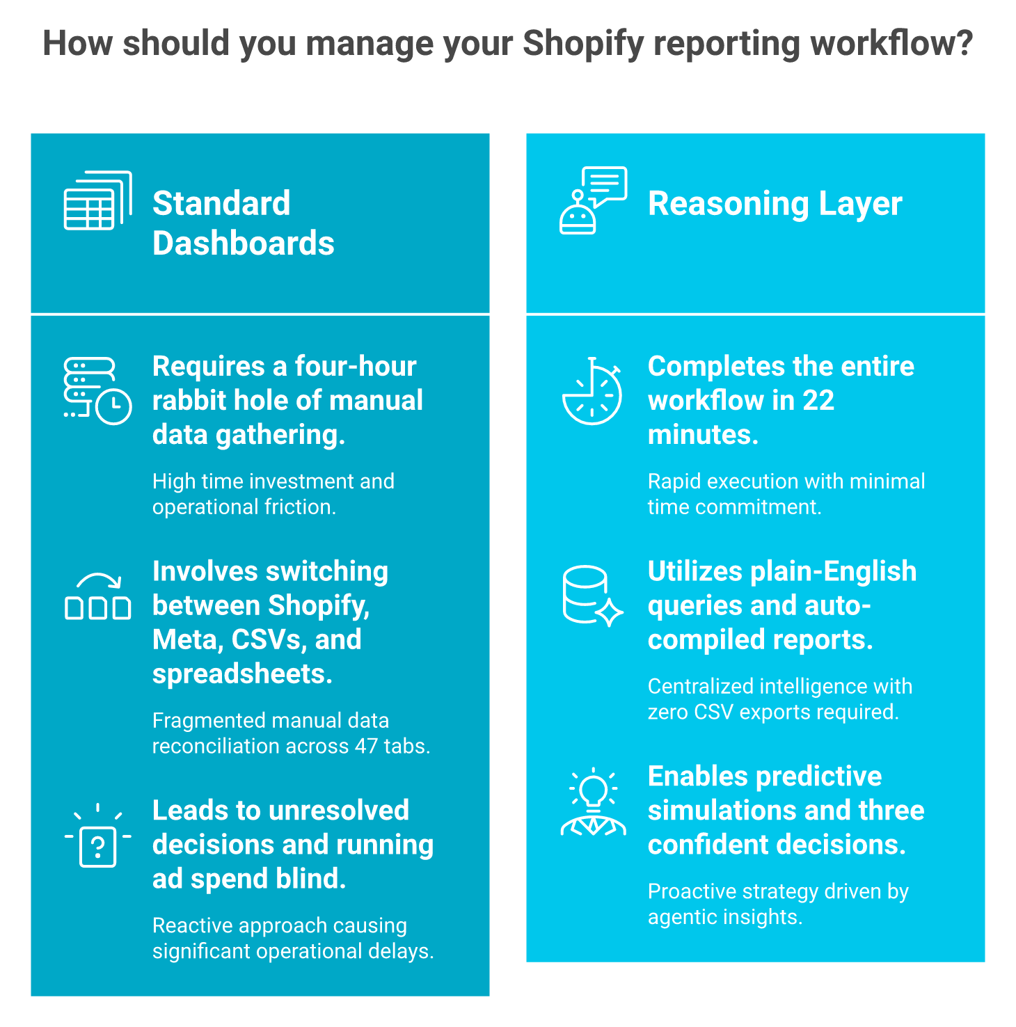 Side-by-side comparison of a four-hour Shopify dashboard workflow versus a 22-minute reasoning layer workflow on Slack.