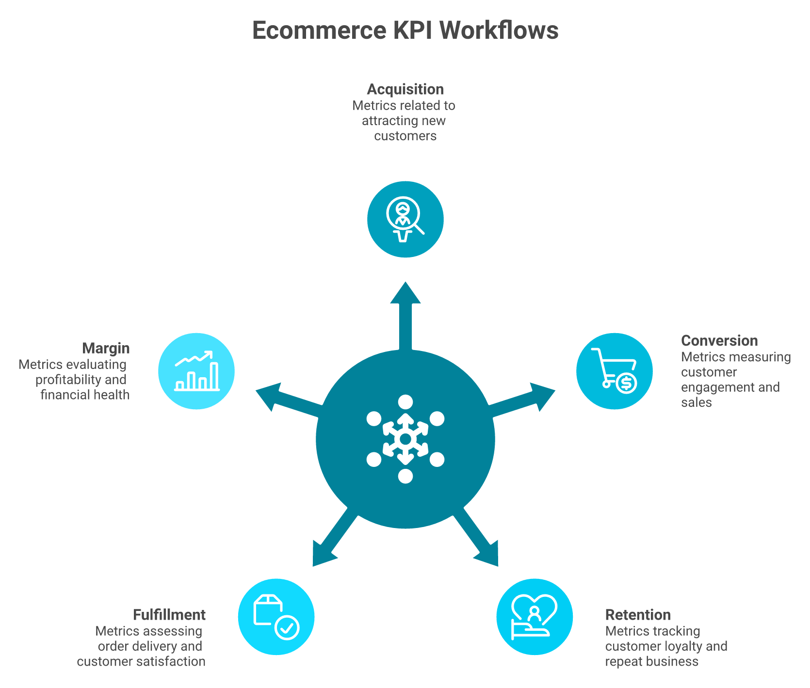 Radial map of 18 ecommerce KPIs grouped under acquisition, conversion, retention, fulfillment, and margin.