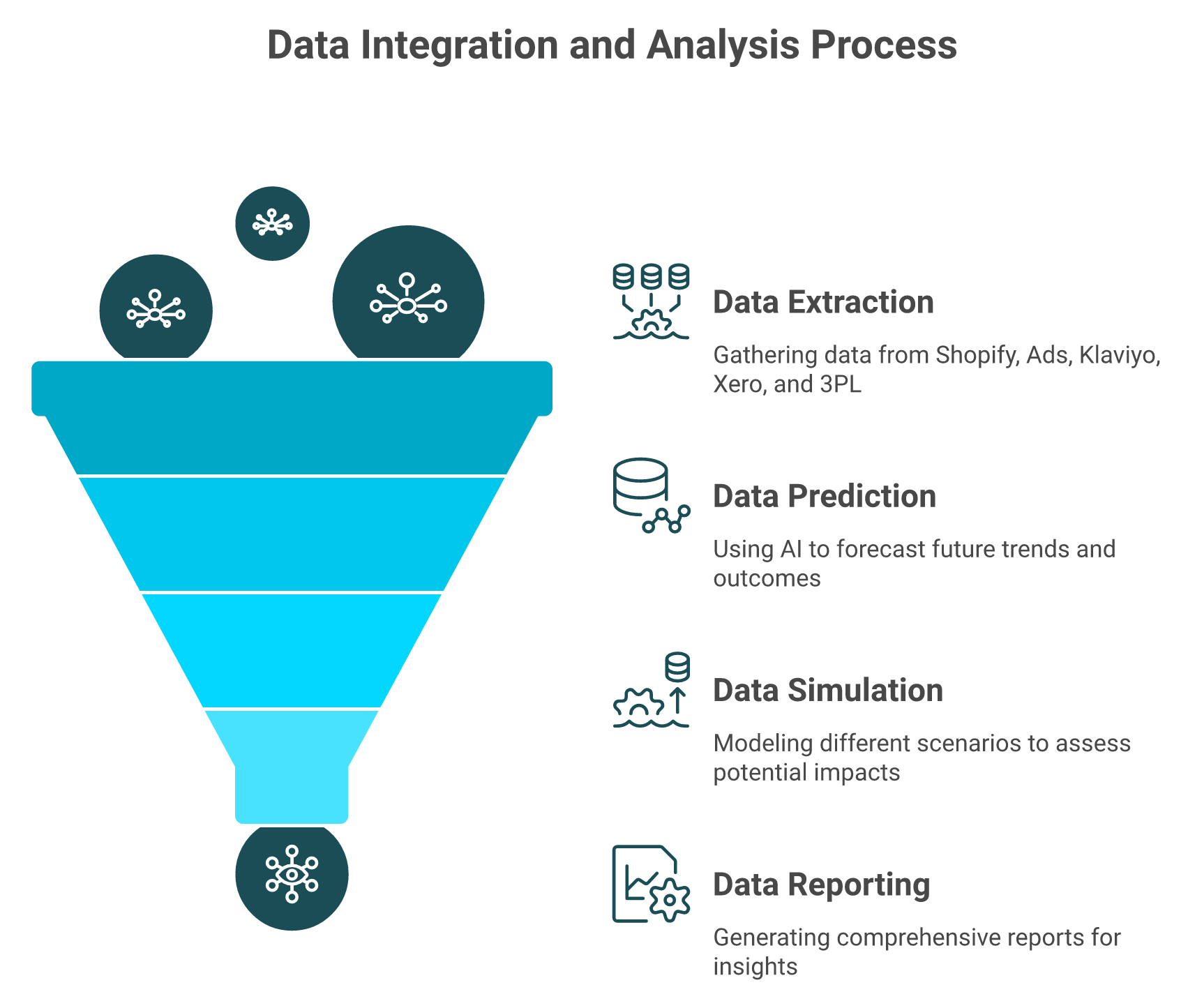 AI analytics layer unifying Shopify, Meta, Klaviyo, Xero, and 3PL data into one reasoning engine.