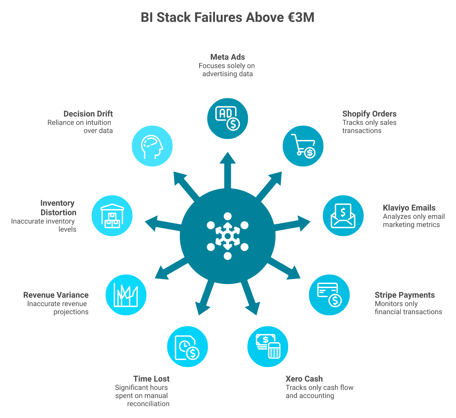 Fragmented ecommerce BI stack converging on founder as manual integration layer