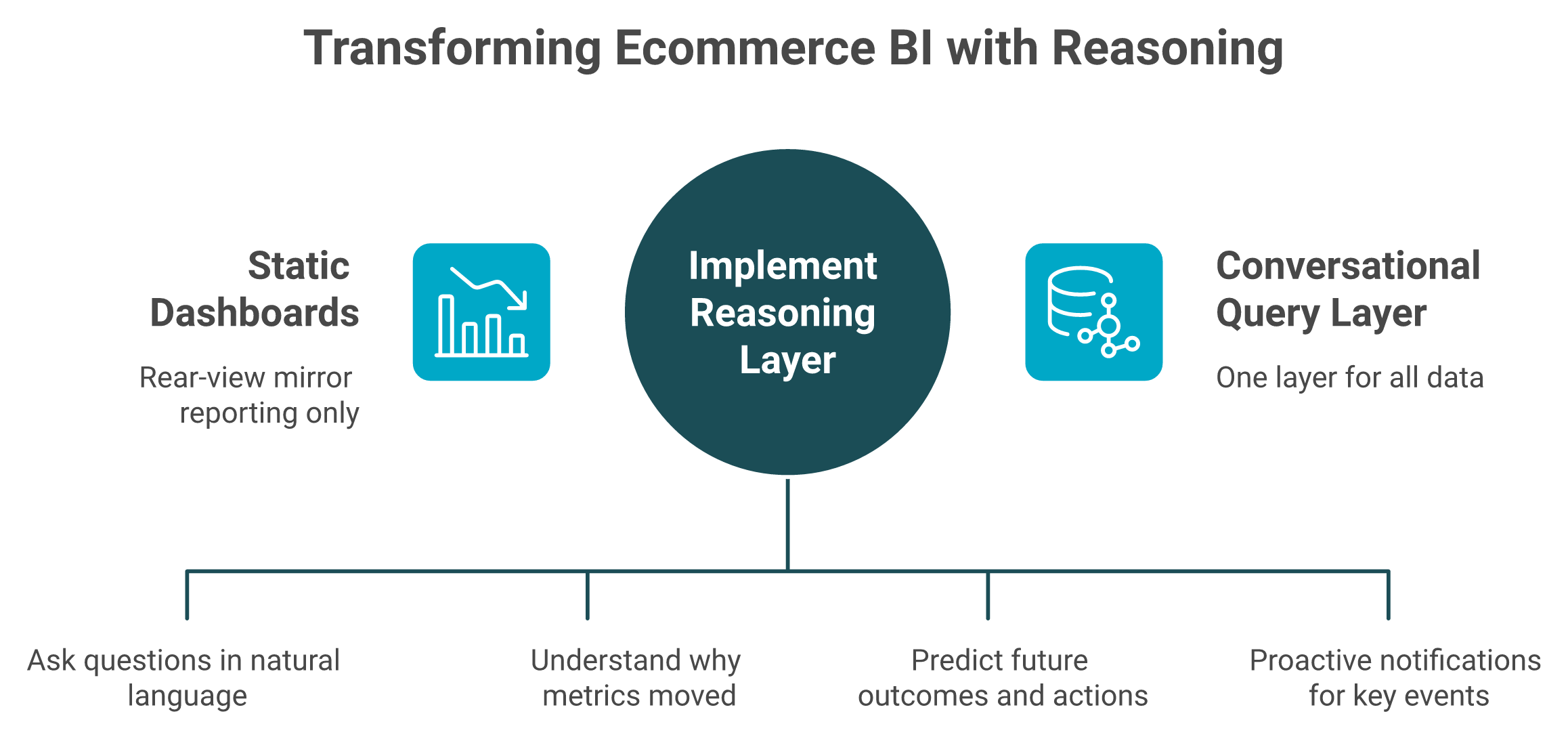 Ecommerce BI shift from static dashboards to AI reasoning layer in 2026