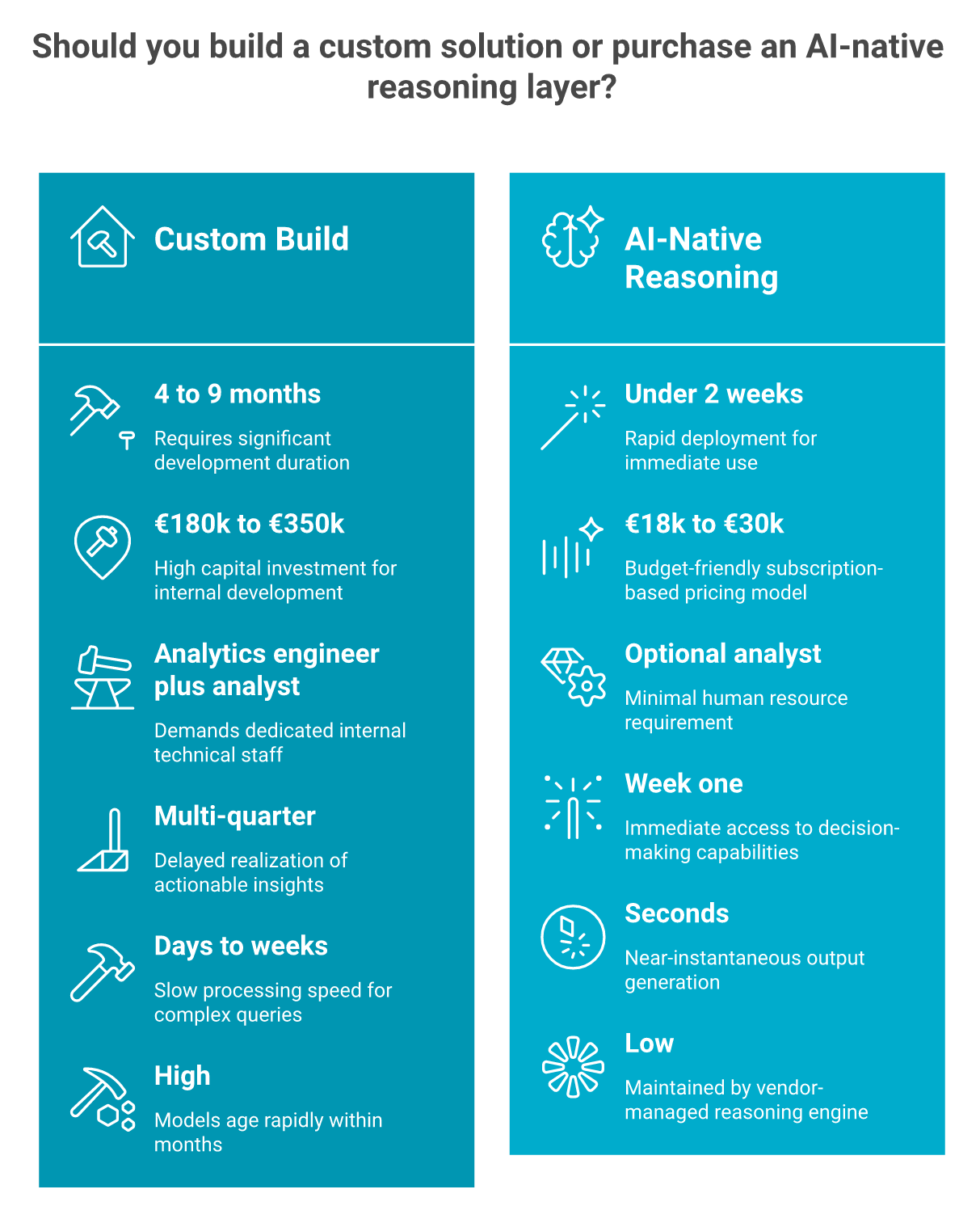 Build versus buy comparison for ecommerce BI custom warehouse against AI reasoning layer