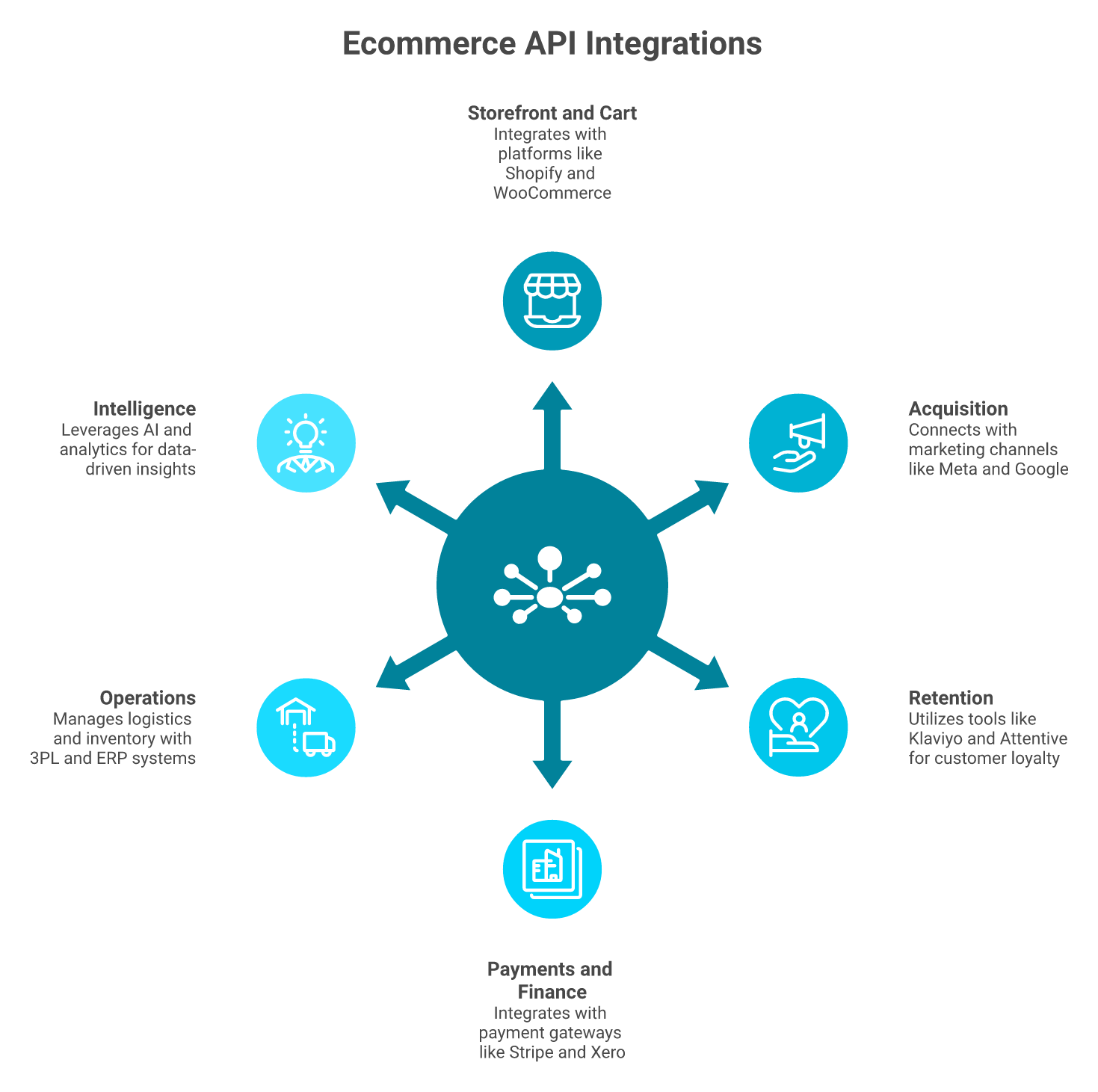Radial map of six ecommerce API integration categories with vendors per branch.
