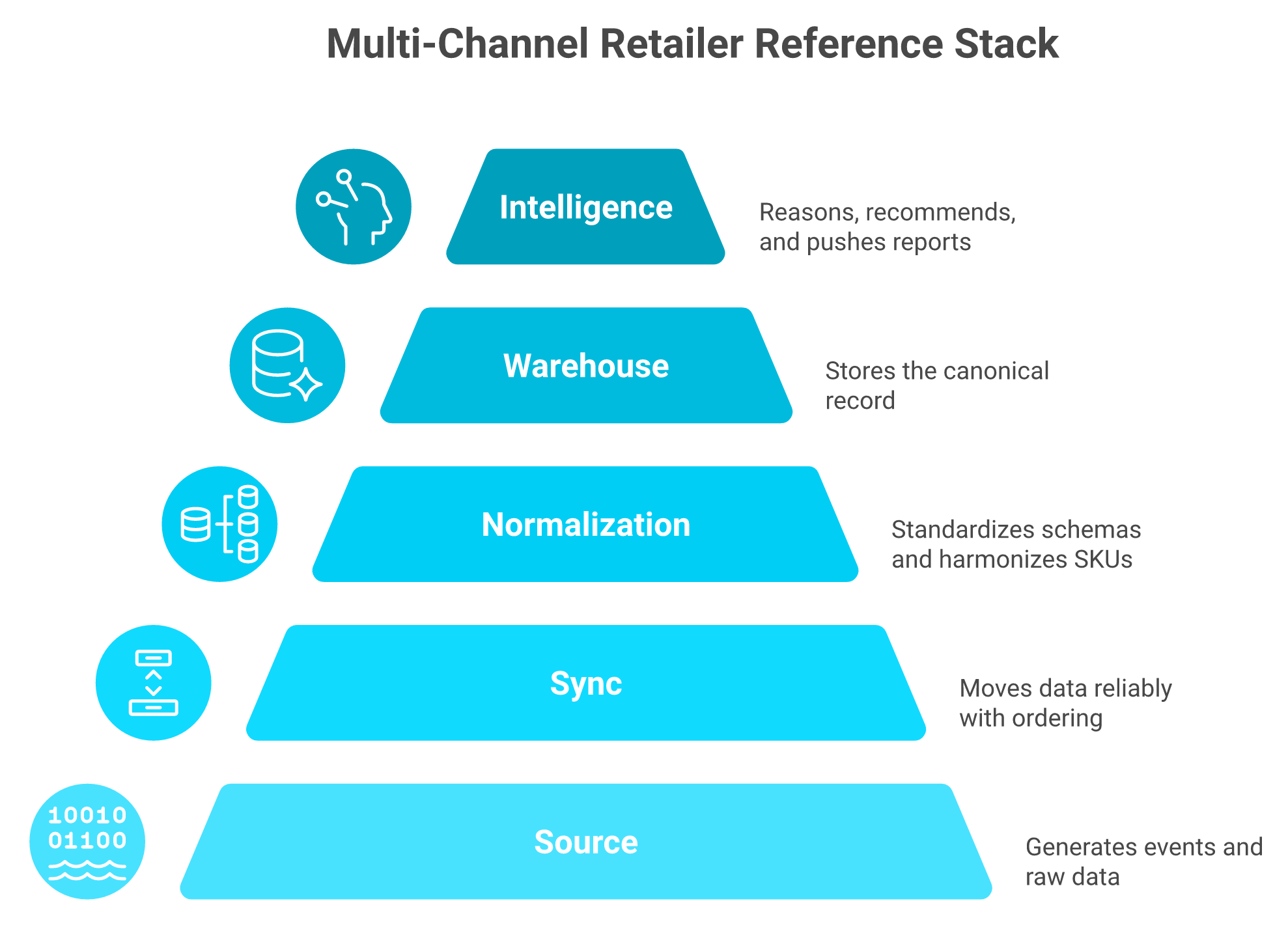 Five-layer pyramid showing source, sync, normalization, warehouse, and intelligence layers.