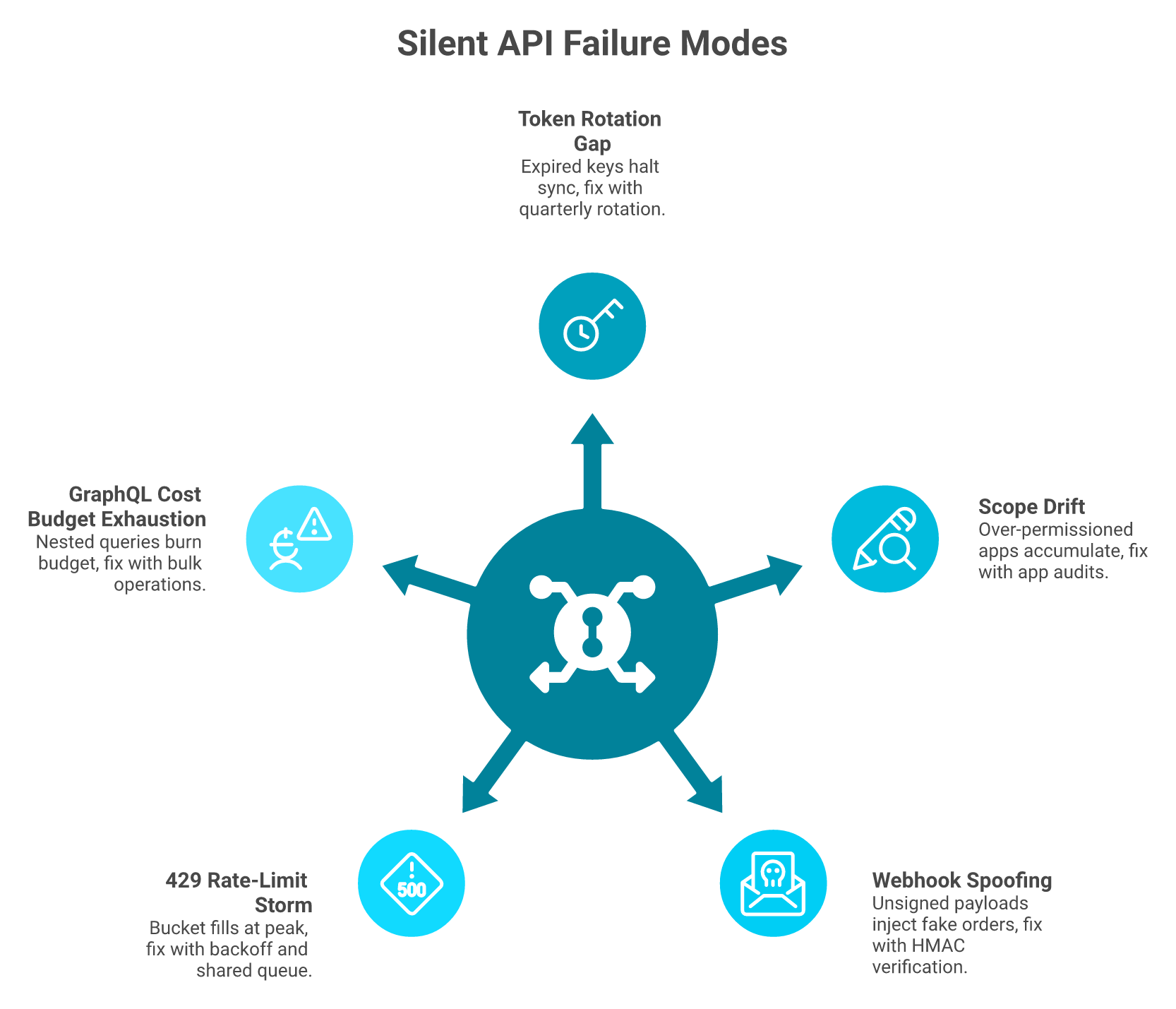 Radial diagram of five silent API failure modes around a central hub with fixes.