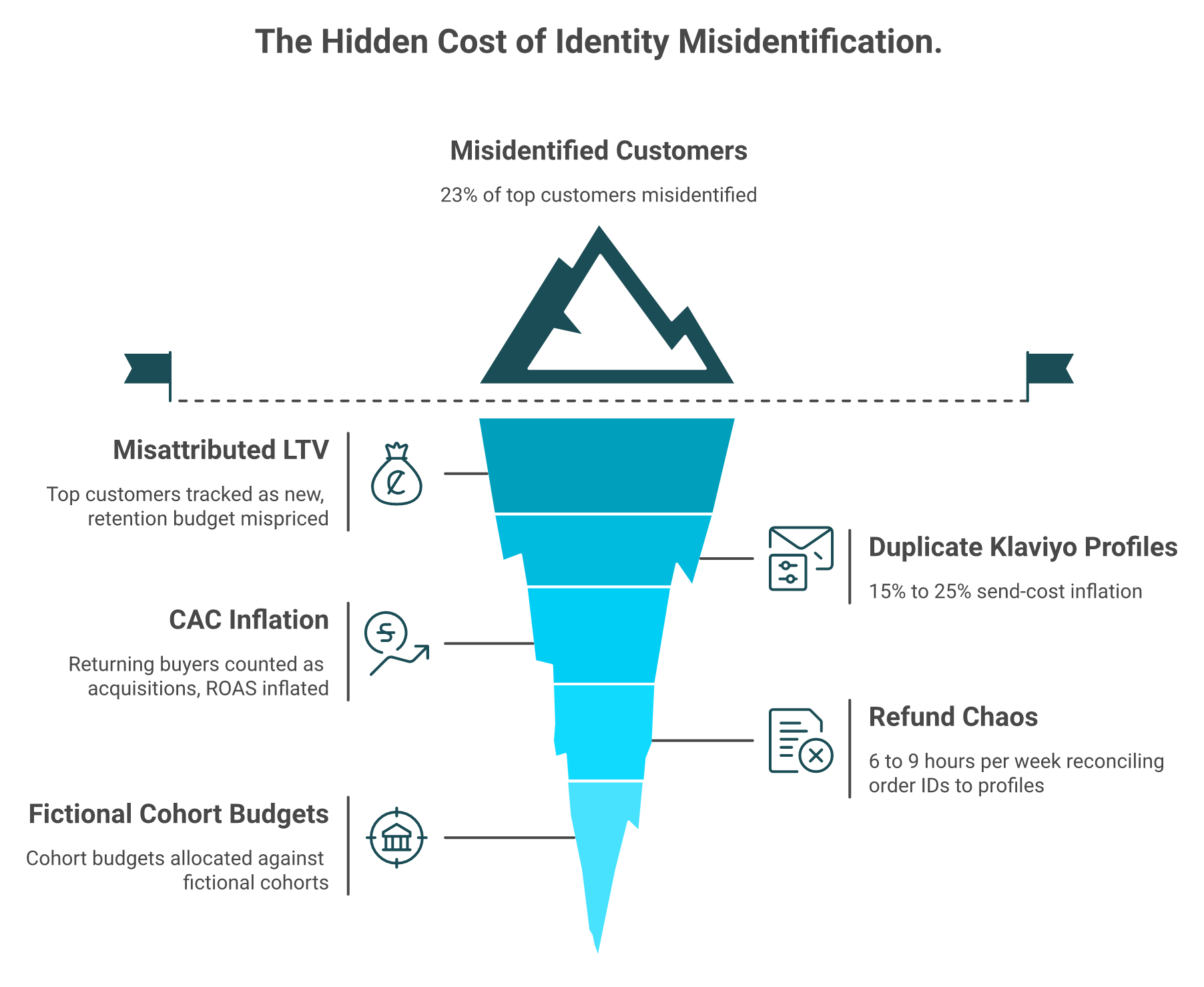 Iceberg diagram showing 23% customer misidentification with four hidden cost layers below the waterline