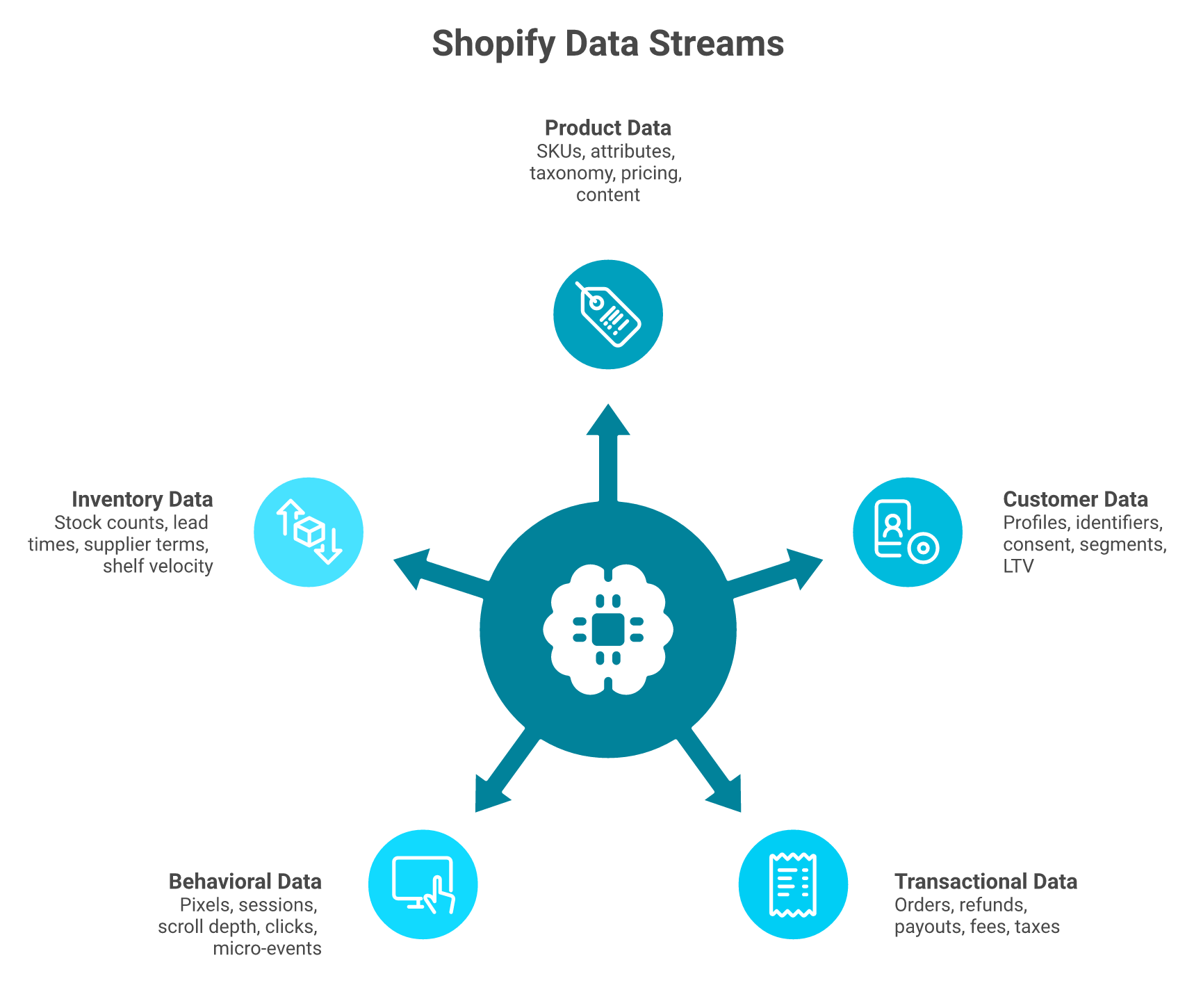 Radial diagram showing five ecommerce data streams feeding one unified reasoning layer for AI