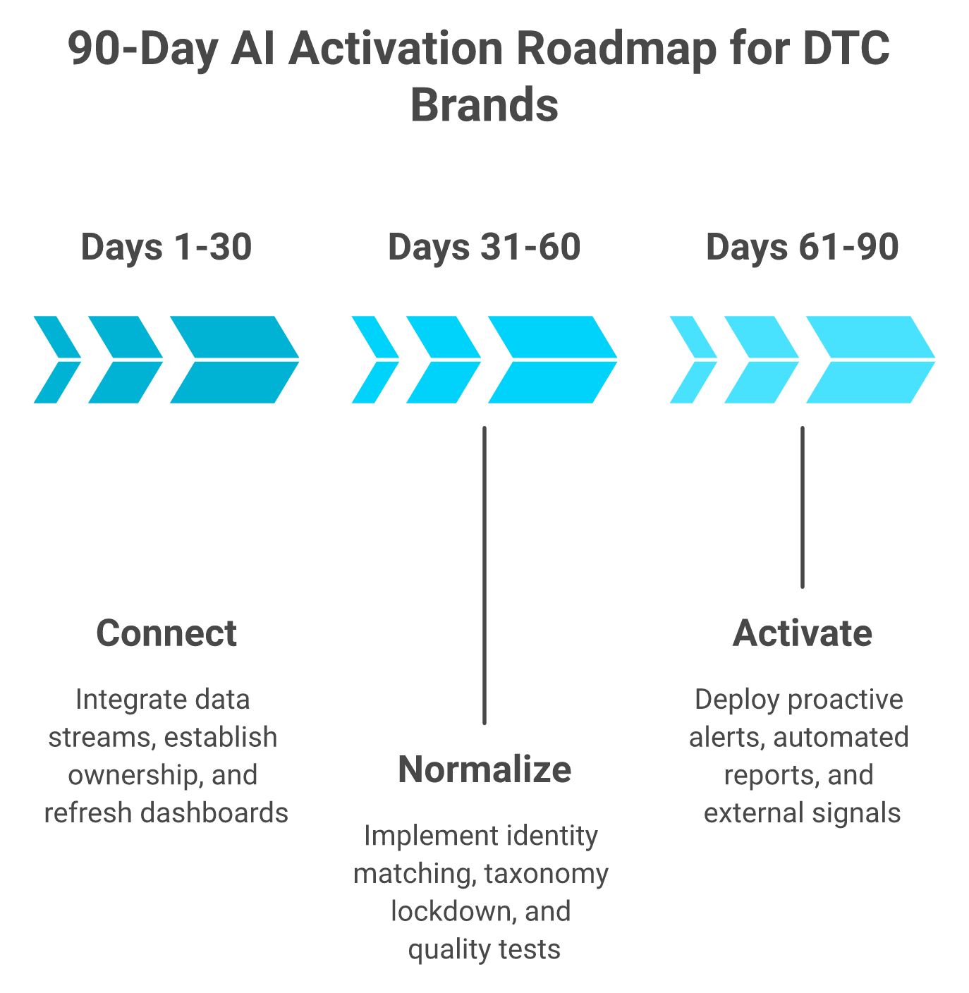 Horizontal chevron timeline showing 90-day AI activation roadmap with Connect, Normalize, and Activate phases
