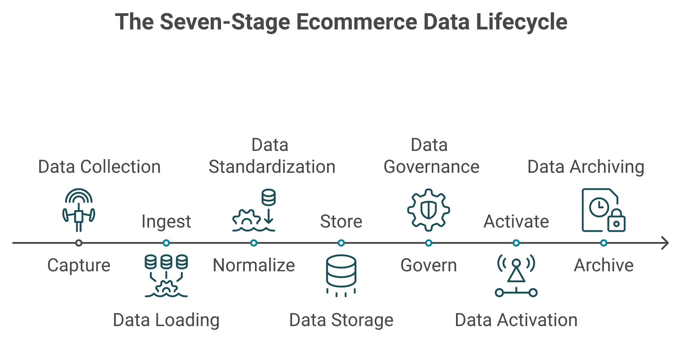 Horizontal flow showing seven ecommerce data lifecycle stages with normalize and govern flagged as failure points
