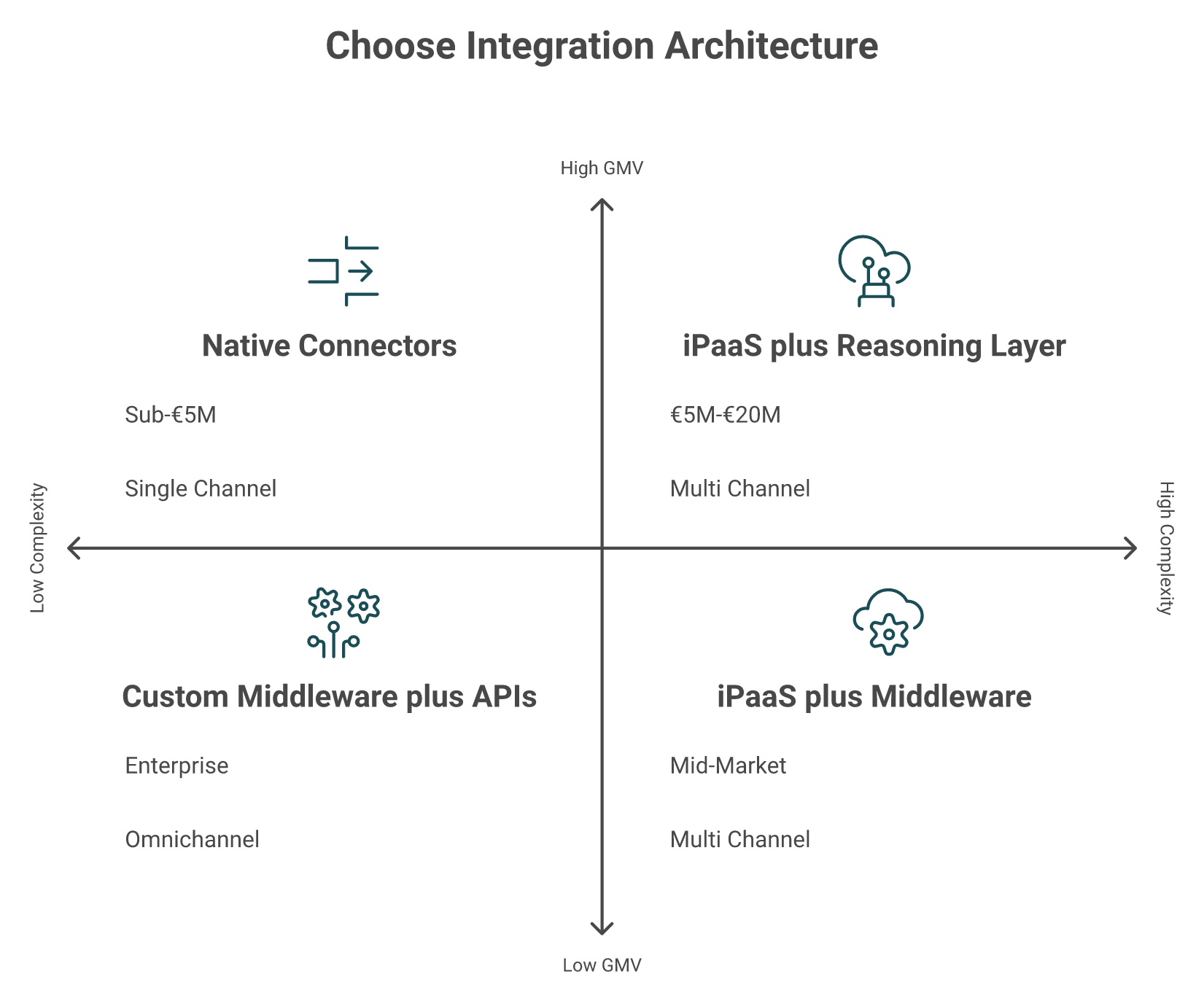 2x2 matrix matching GMV and channel complexity to native connectors, iPaaS, middleware, or custom APIs