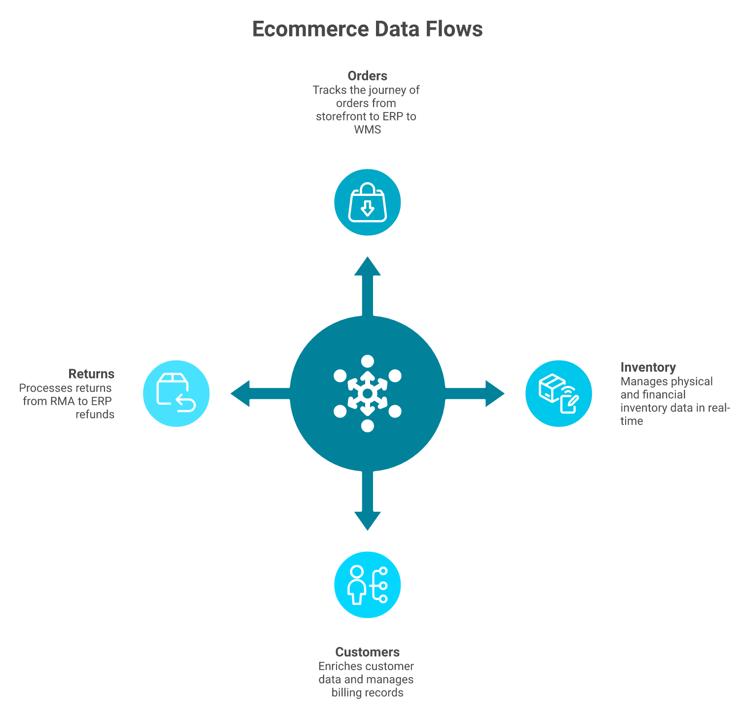 Radial diagram of the four core ecommerce data flows: orders, inventory, customers, and returns