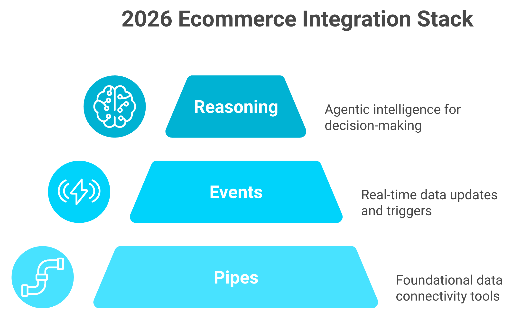 Three-tier pyramid showing pipes, events, and reasoning layers of ecommerce platform integration