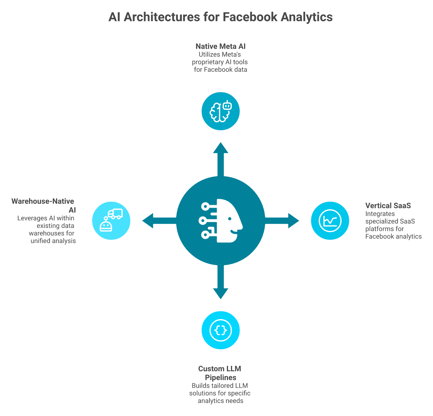 Radial diagram of 4 AI Facebook analytics architectures: native Meta, SaaS, custom LLM, warehouse-native