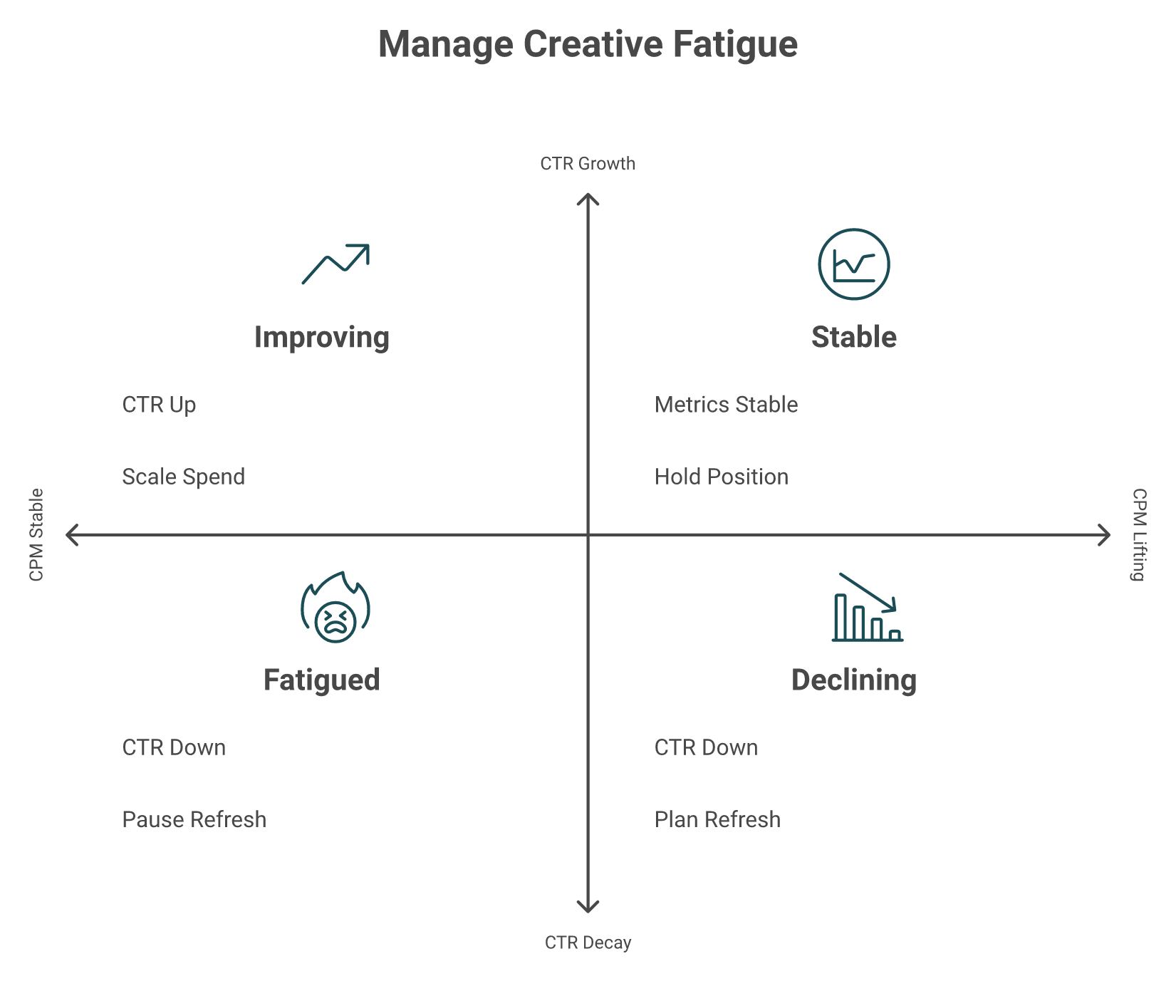 2x2 matrix of 4 creative fatigue states for Facebook ads: Improving, Stable, Declining, Fatigued