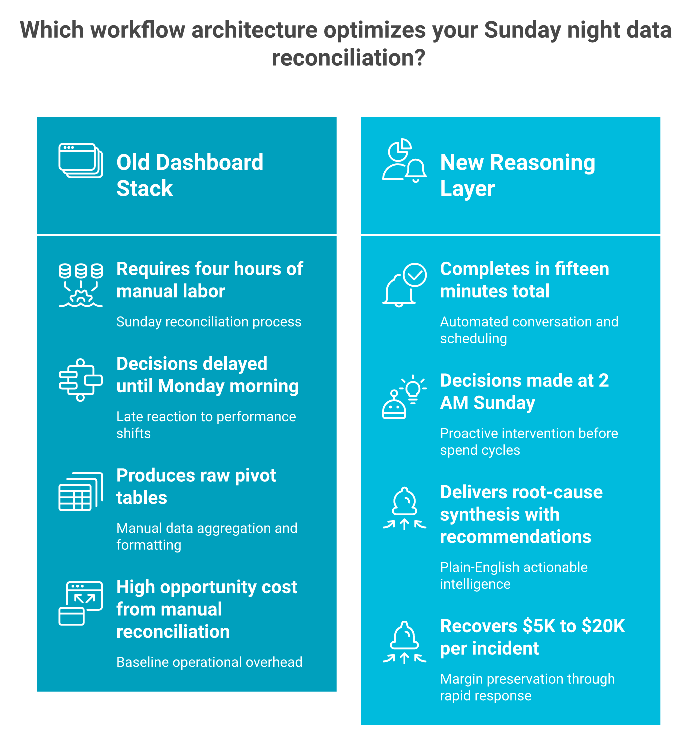 Old 5-dashboard workflow vs new agentic Slack ping workflow for Facebook ads at 2 AM