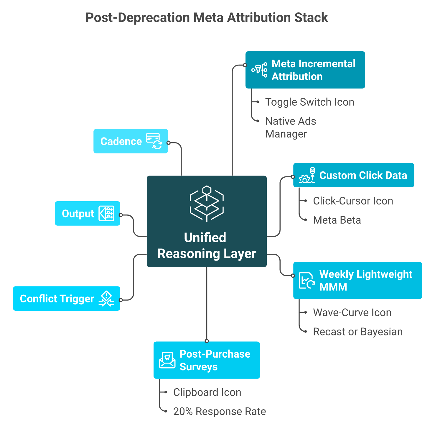 4-signal attribution stack converging into AI reasoning hub after Meta view-through deprecation