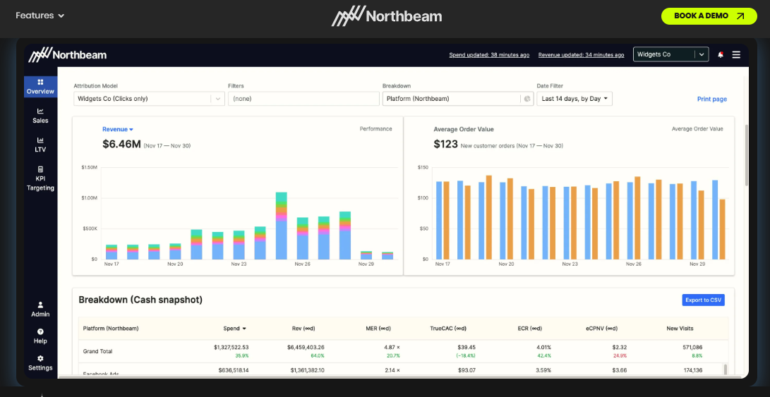 Northbeam ecommerce analytics dashboard tracking MER, TrueCAC, ECR, and revenue across paid platforms for DTC marketers.
